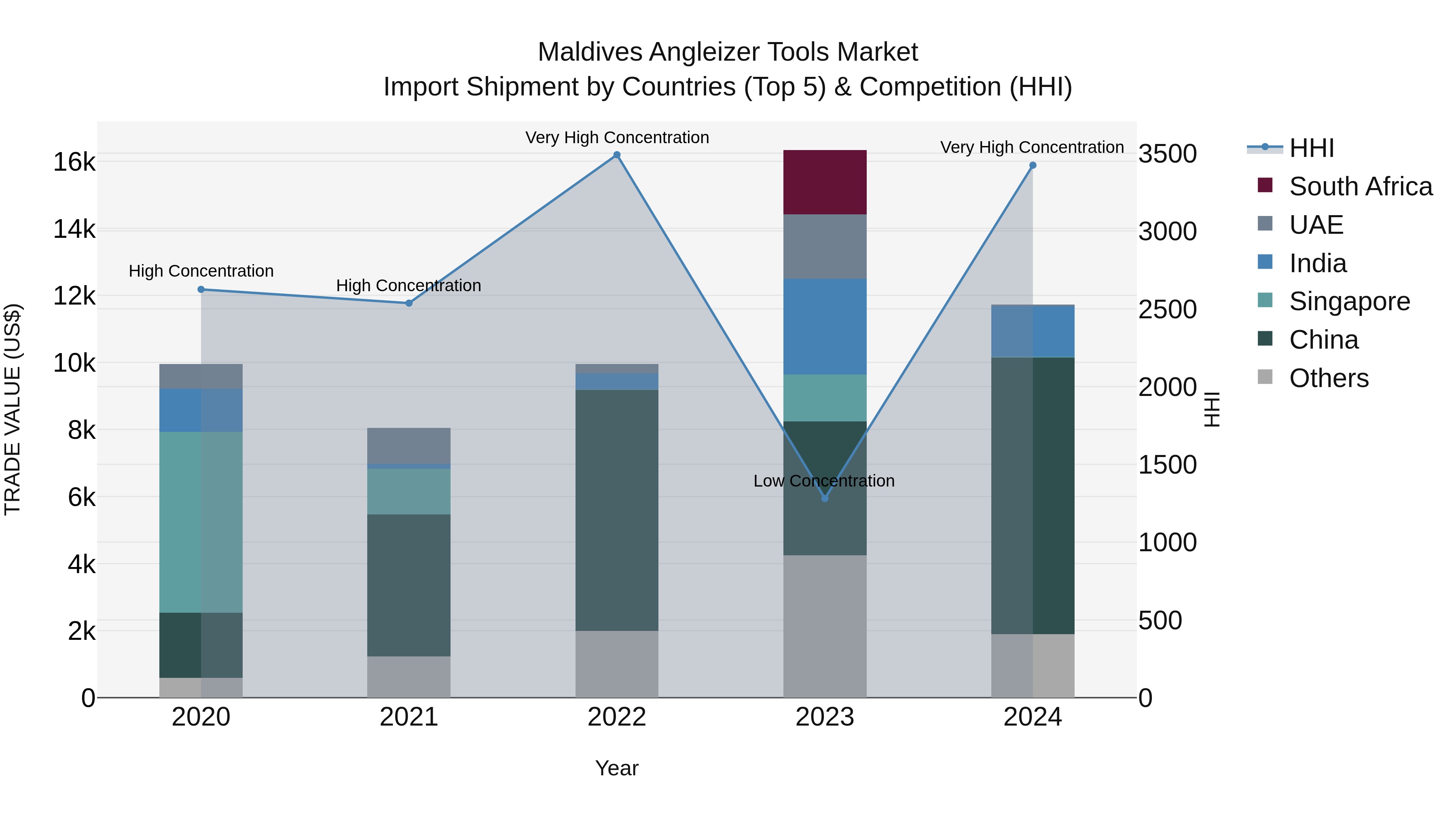 Maldives Angleizer Tools Market Top 5 Importing Countries and Market Competition (HHI) Analysis