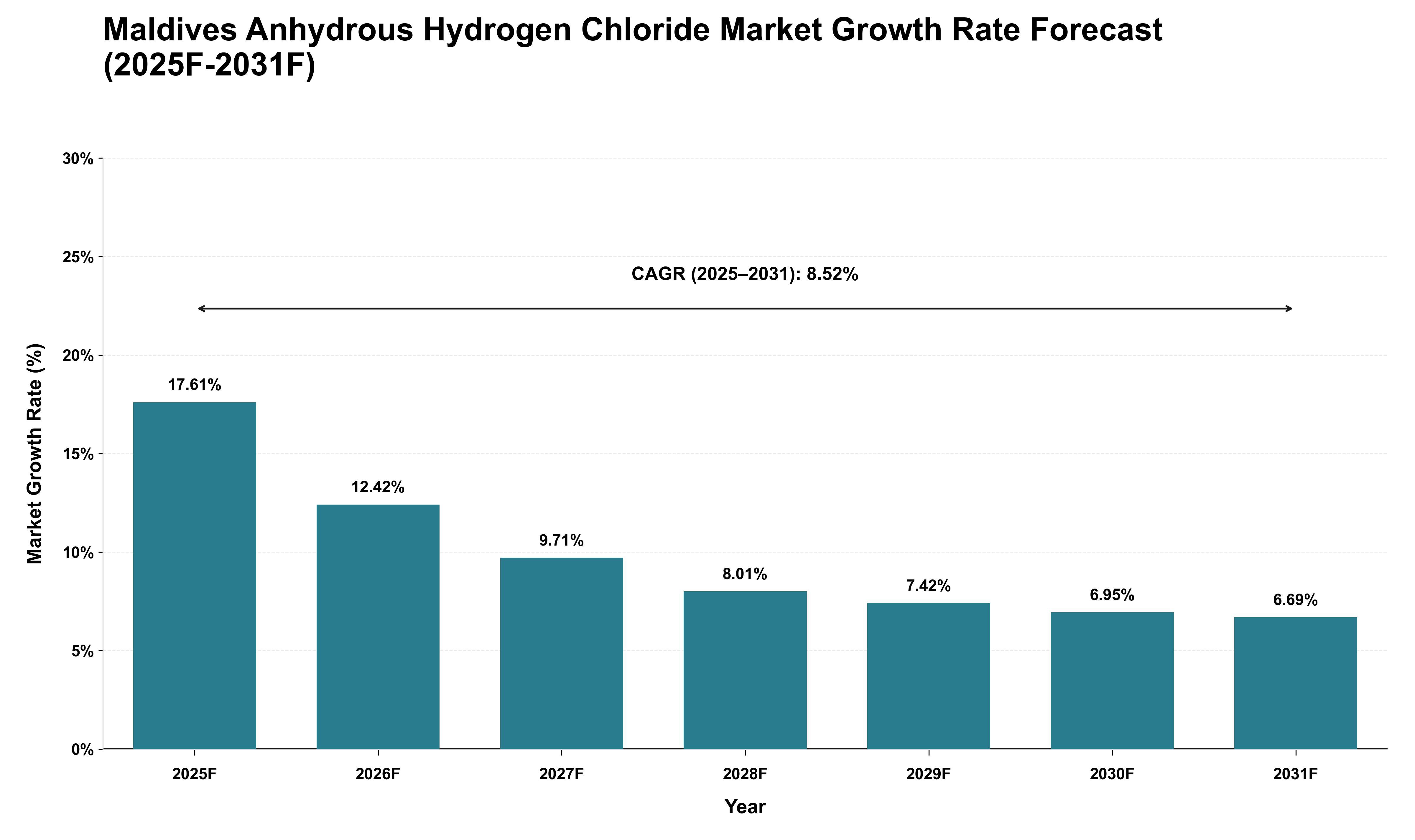Maldives Anhydrous Hydrogen Chloride Market Growth Rate Analysis (2025 - 2031)