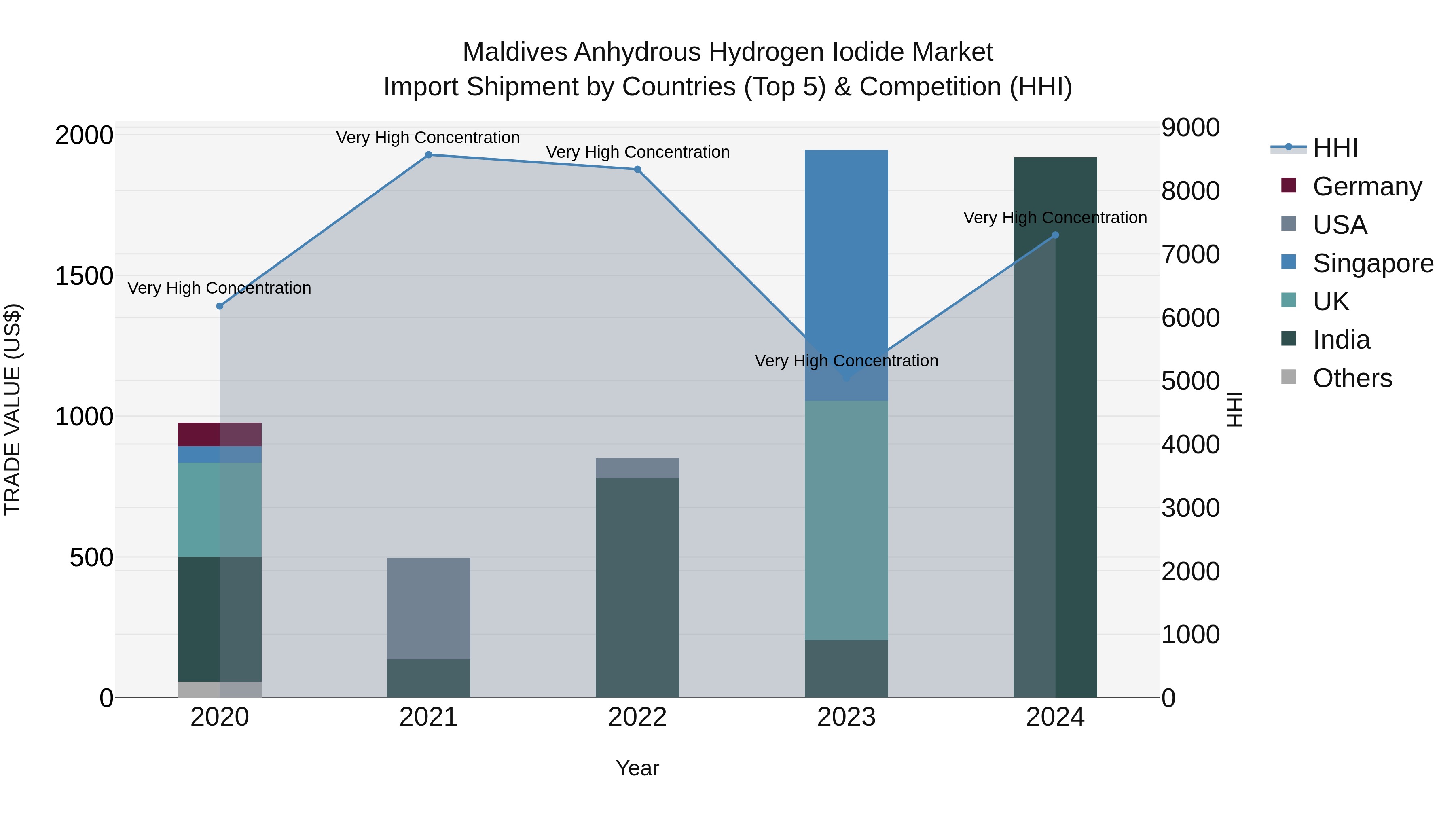 Maldives Anhydrous Hydrogen Iodide Market Top 5 Importing Countries and Market Competition (HHI) Analysis
