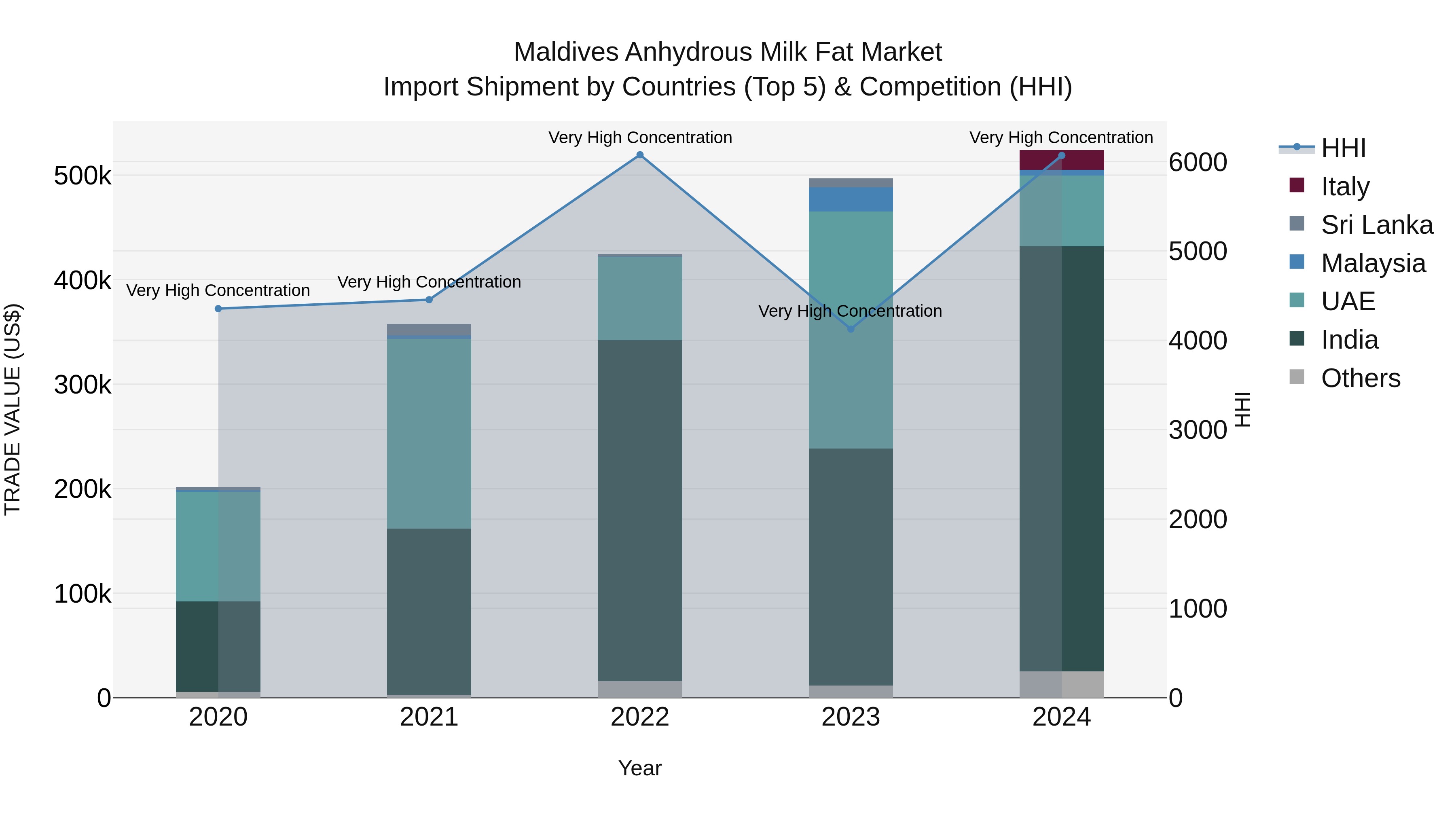 Maldives Anhydrous Milk Fat Market Top 5 Importing Countries and Market Competition (HHI) Analysis