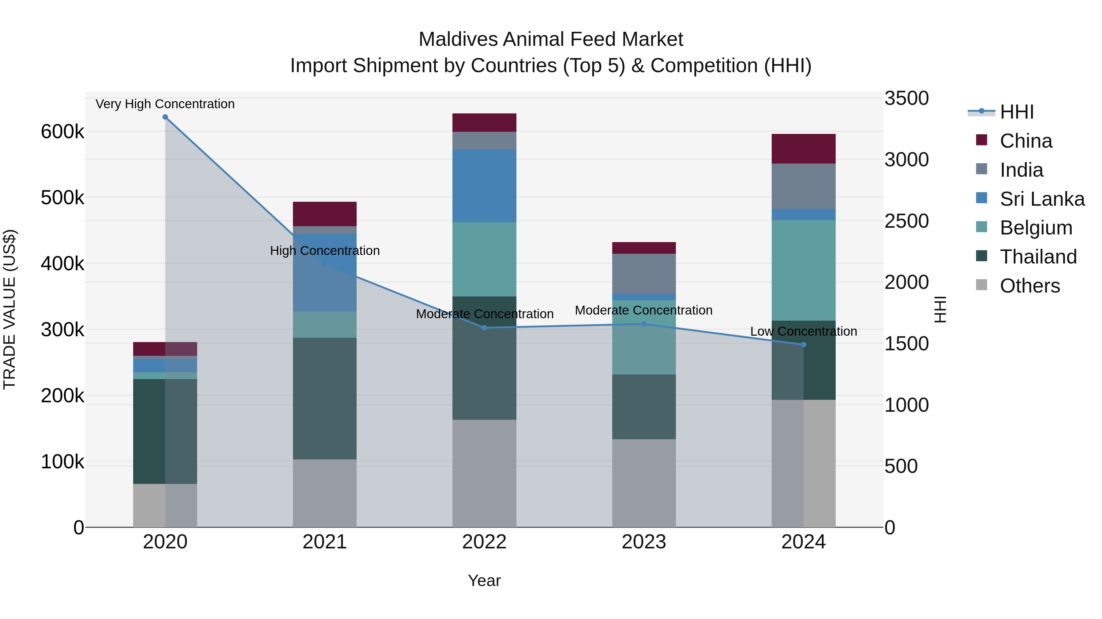 Maldives Animal Feed Market Top 5 Importing Countries and Market Competition (HHI) Analysis