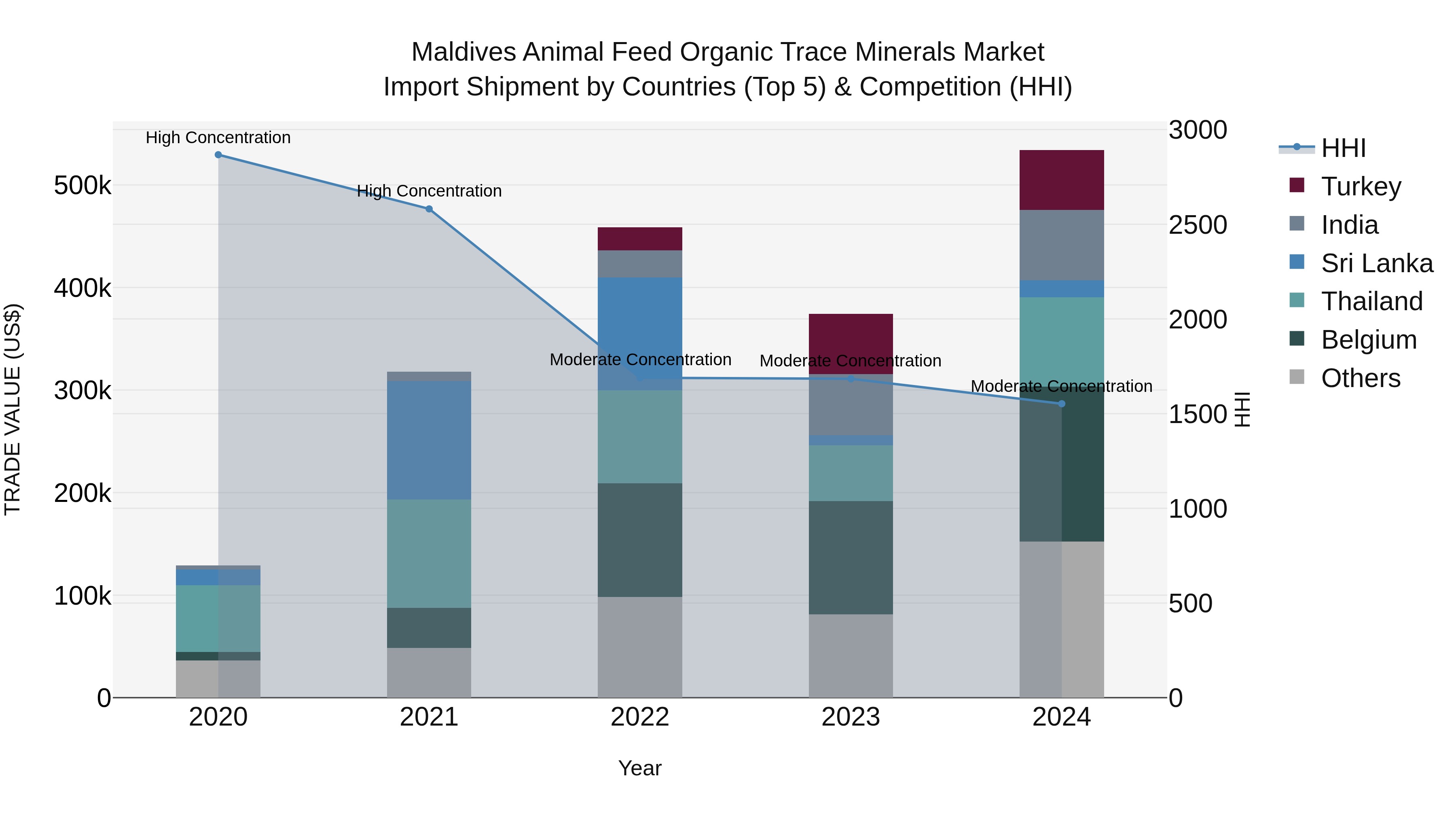 Maldives Animal Feed Organic Trace Minerals Market Top 5 Importing Countries and Market Competition (HHI) Analysis