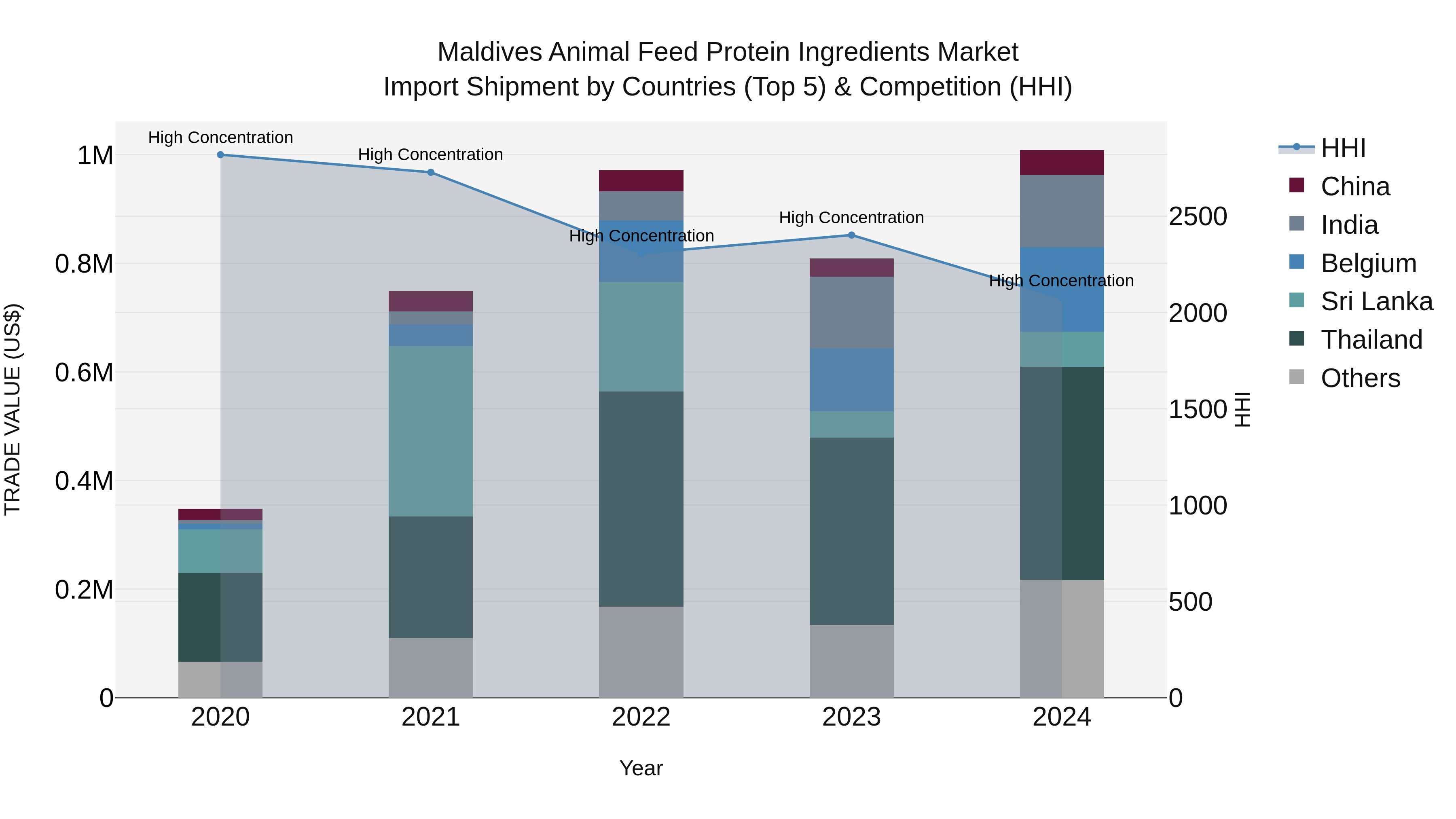 Maldives Animal Feed Protein Ingredients Market Top 5 Importing Countries and Market Competition (HHI) Analysis