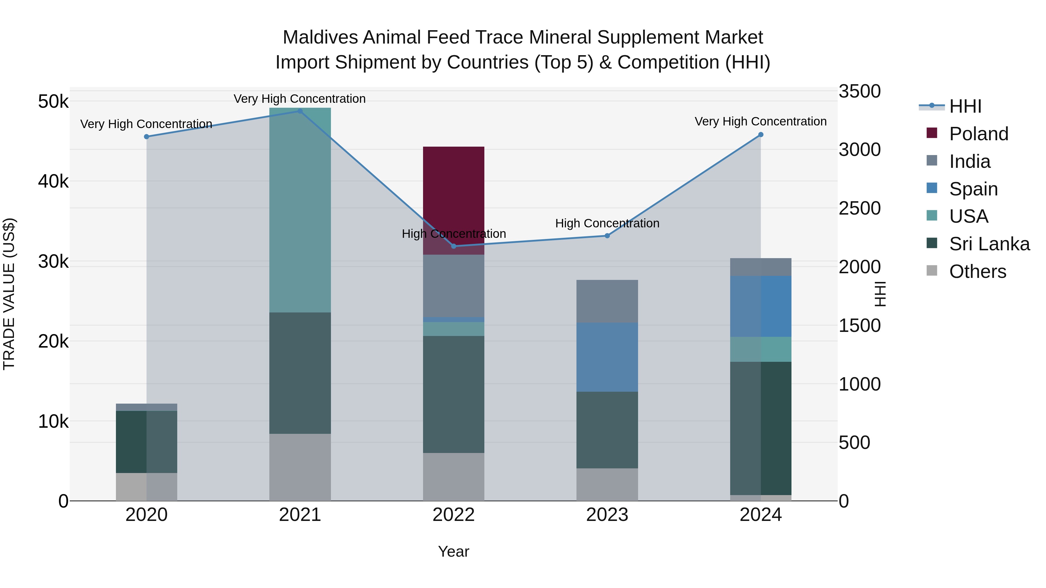 Maldives Animal Feed Trace Mineral Supplement Market Top 5 Importing Countries and Market Competition (HHI) Analysis