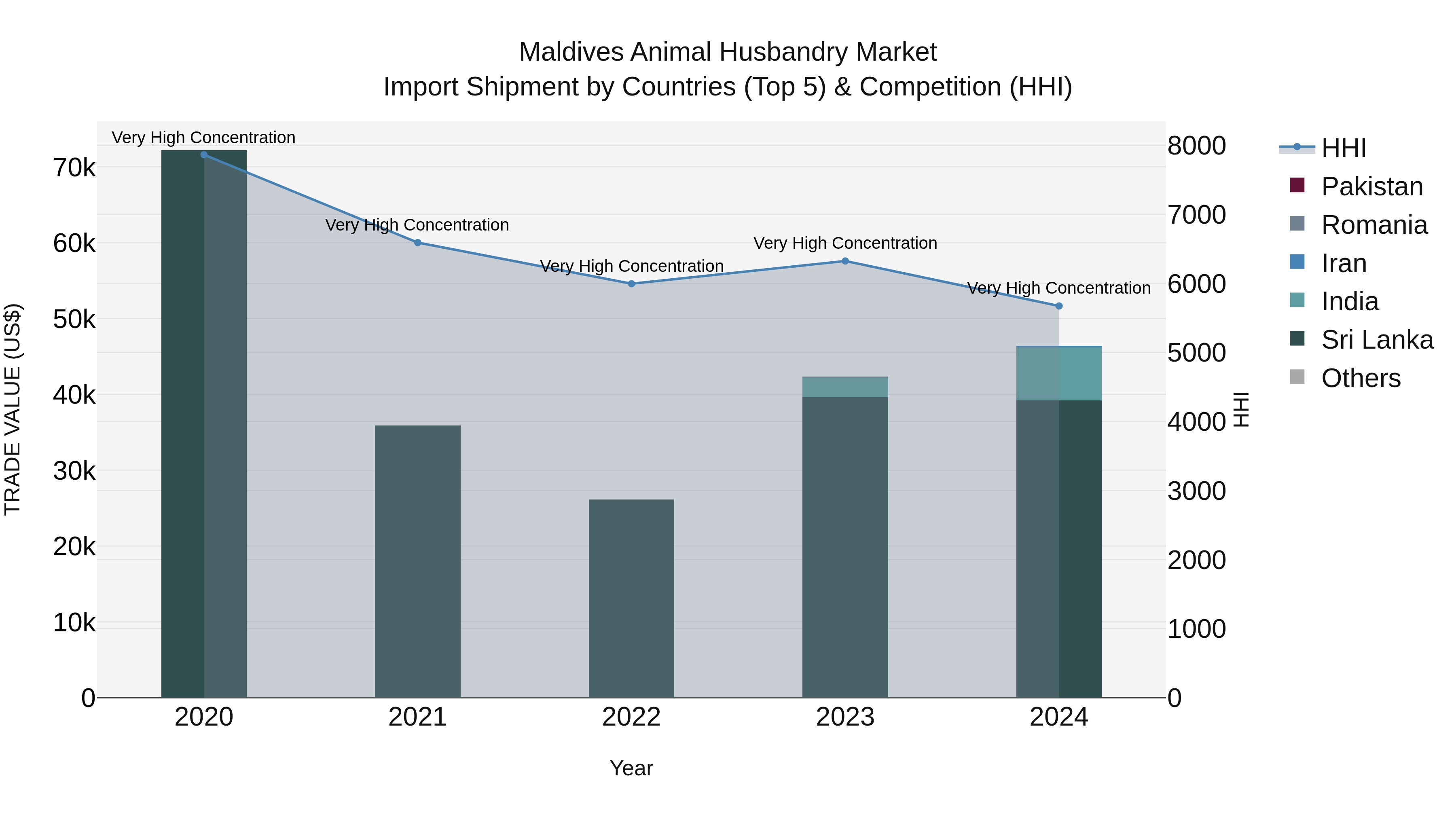 Maldives Animal Husbandry Market Top 5 Importing Countries and Market Competition (HHI) Analysis