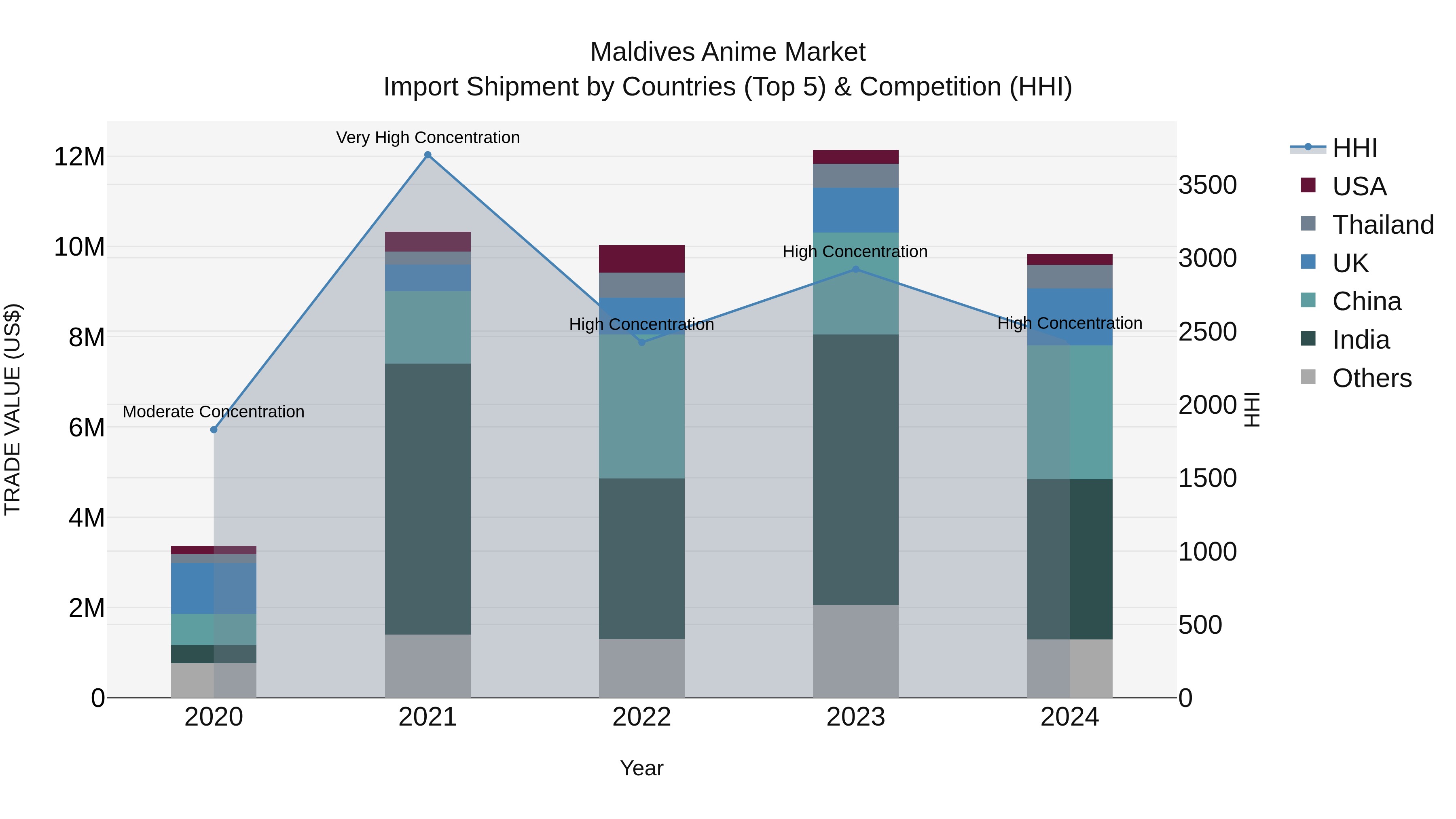 Maldives Anime Market Top 5 Importing Countries and Market Competition (HHI) Analysis