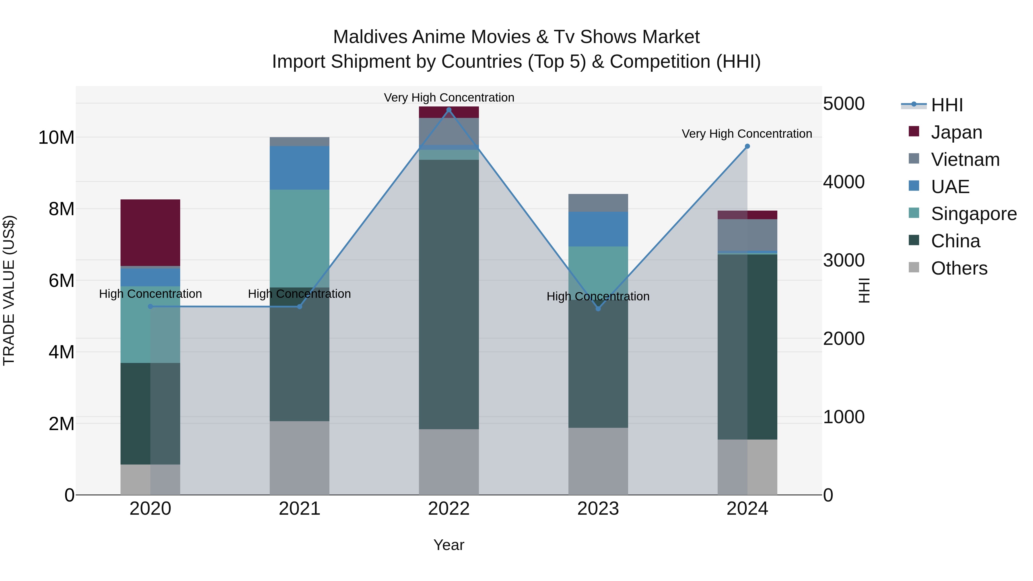 Maldives Anime Movies & Tv Shows Market Top 5 Importing Countries and Market Competition (HHI) Analysis
