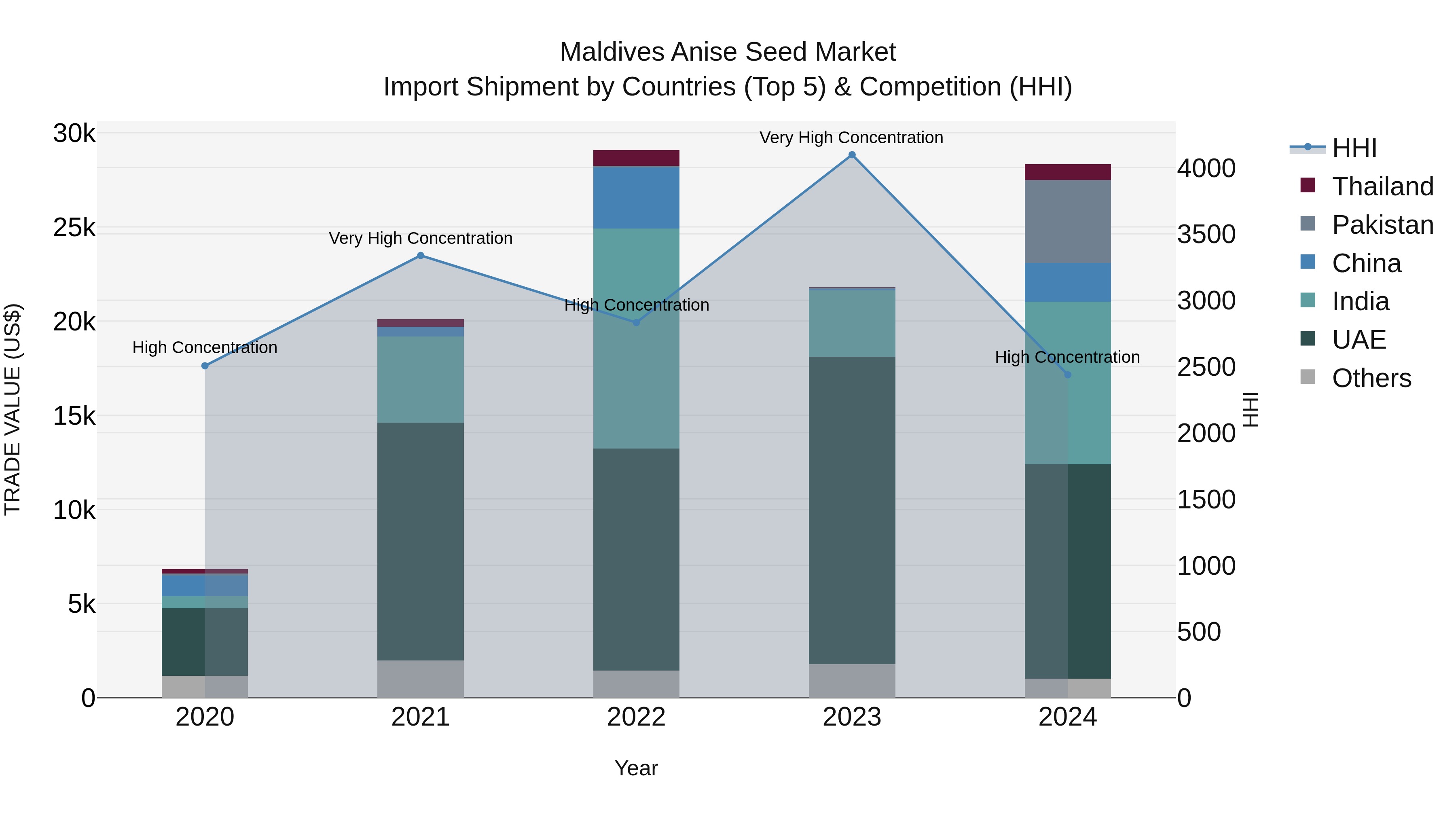 Maldives Anise Seed Market Top 5 Importing Countries and Market Competition (HHI) Analysis