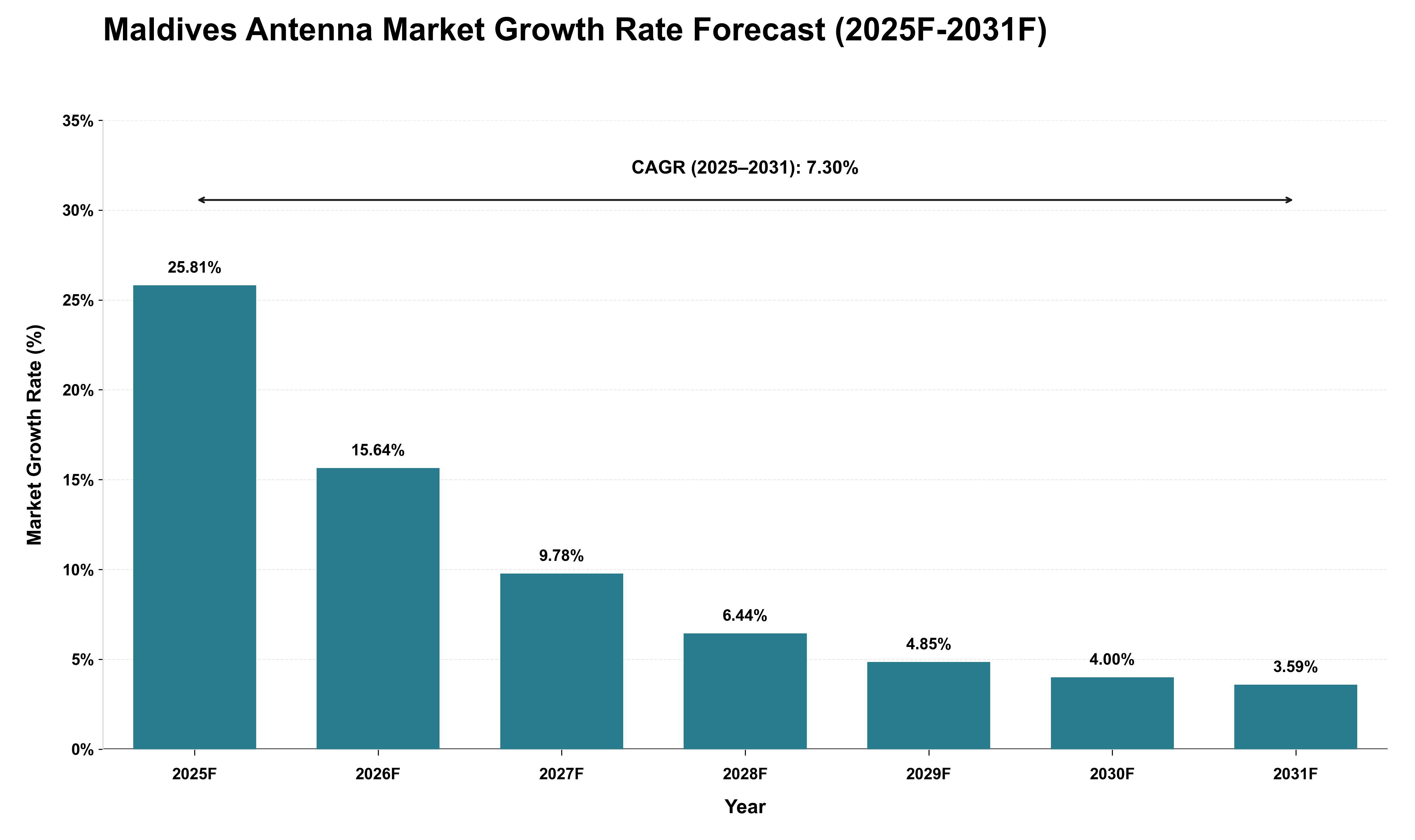 Maldives Antenna Market Growth Rate Analysis (2025 - 2031)
