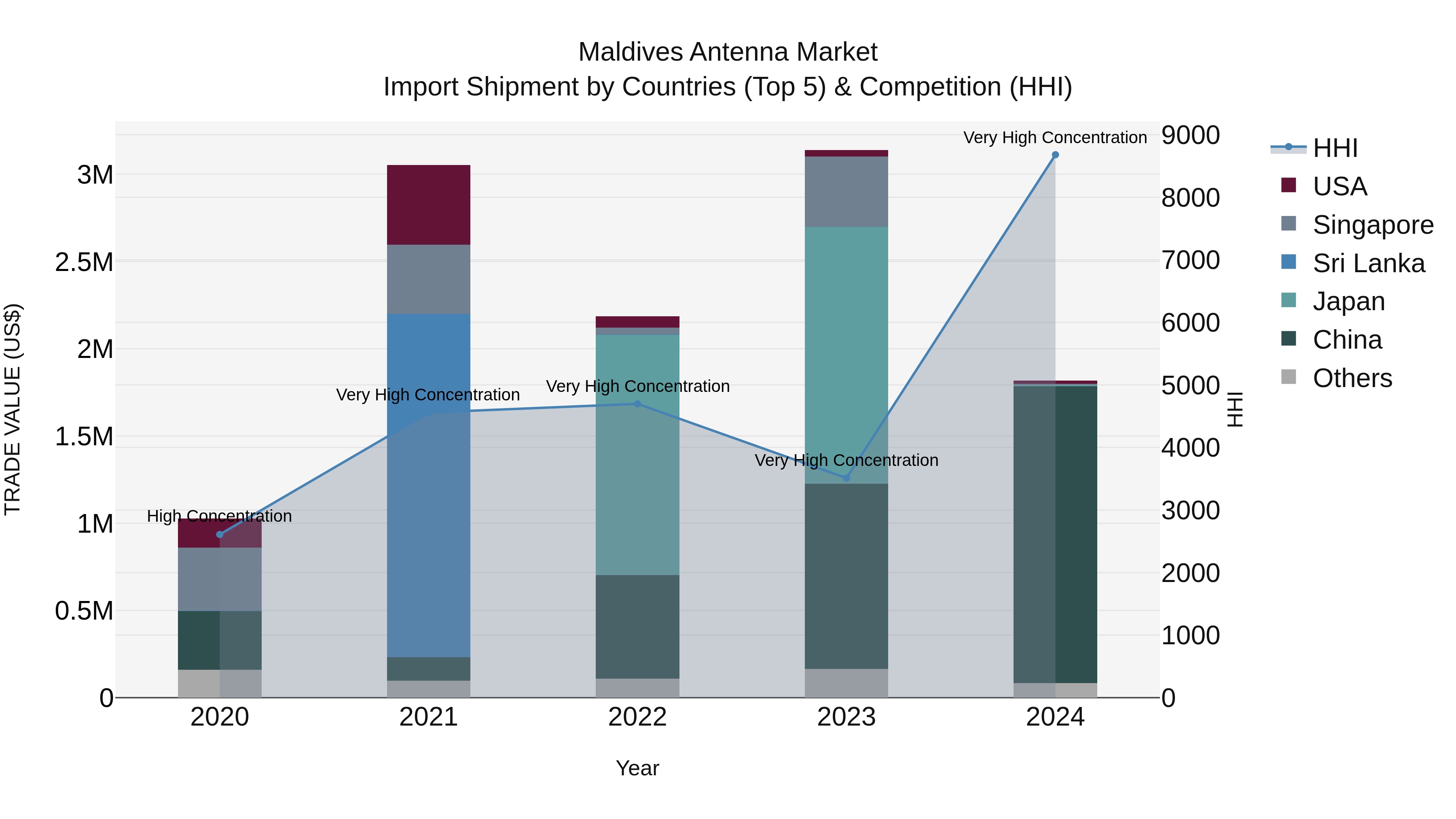 Maldives Antenna Market Top 5 Importing Countries and Market Competition (HHI) Analysis