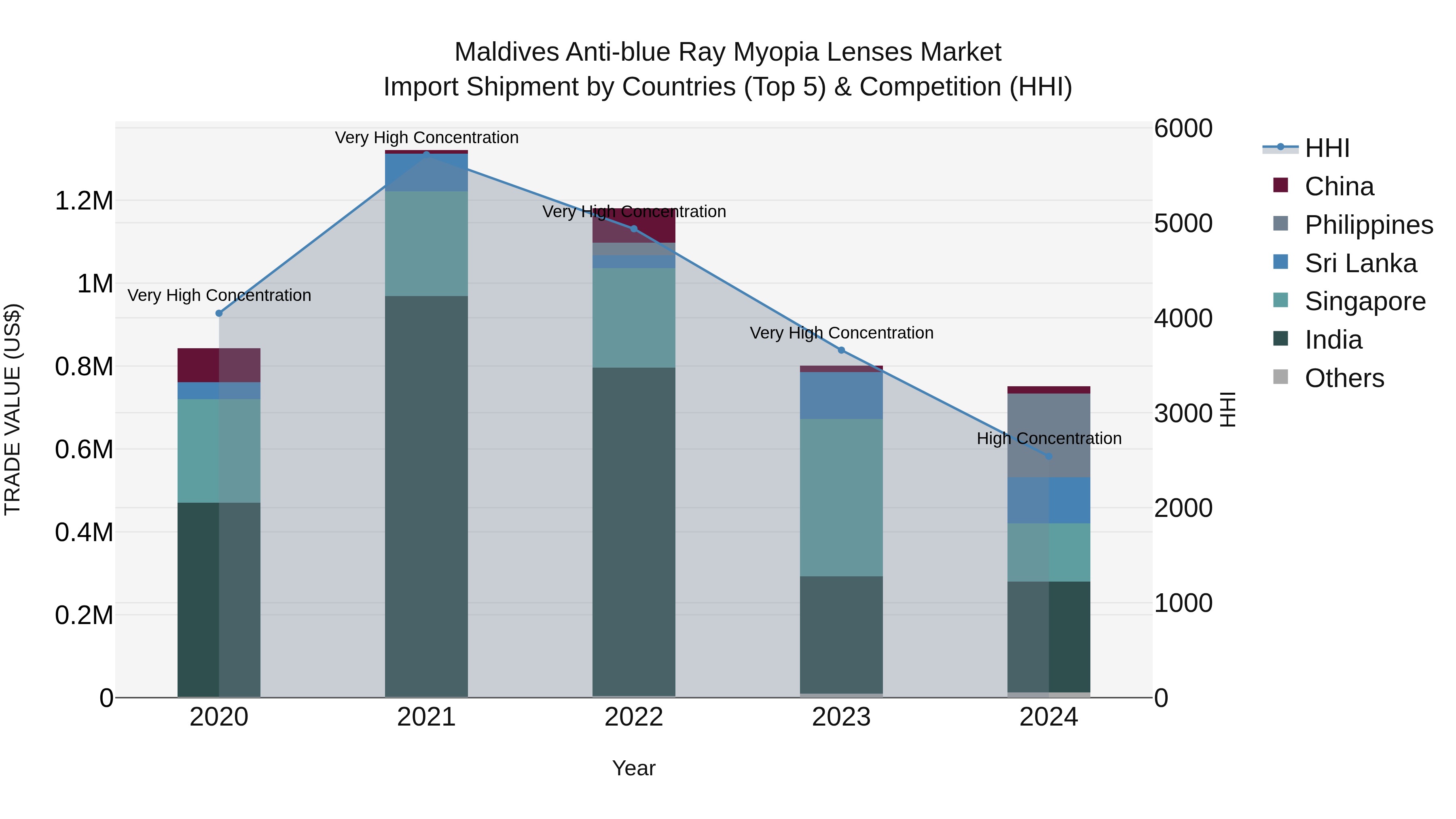 Maldives Anti-blue Ray Myopia Lenses Market Top 5 Importing Countries and Market Competition (HHI) Analysis