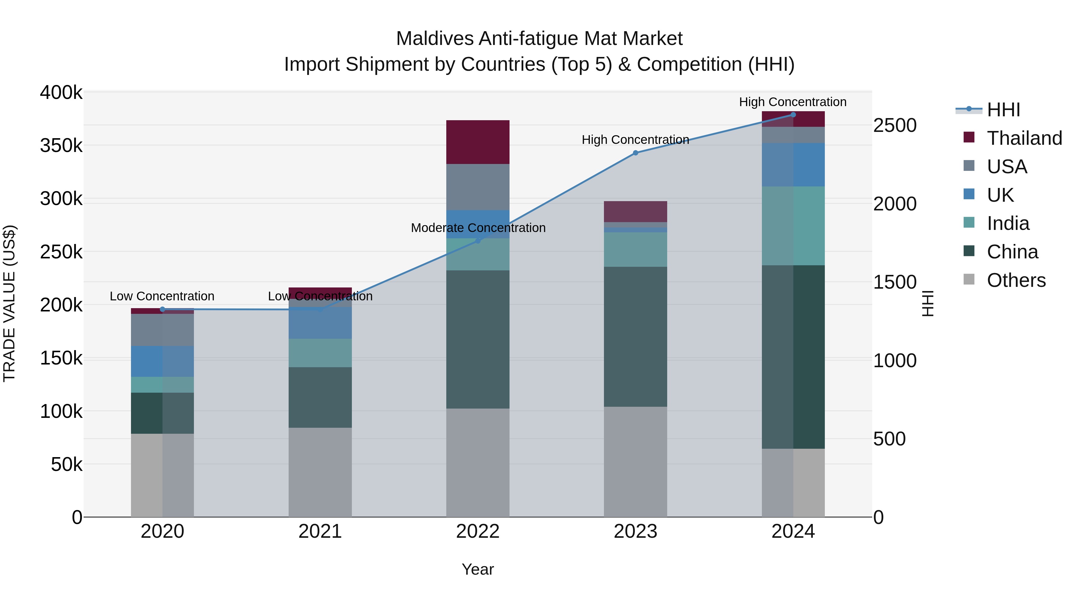 Maldives Anti-fatigue Mat Market Top 5 Importing Countries and Market Competition (HHI) Analysis