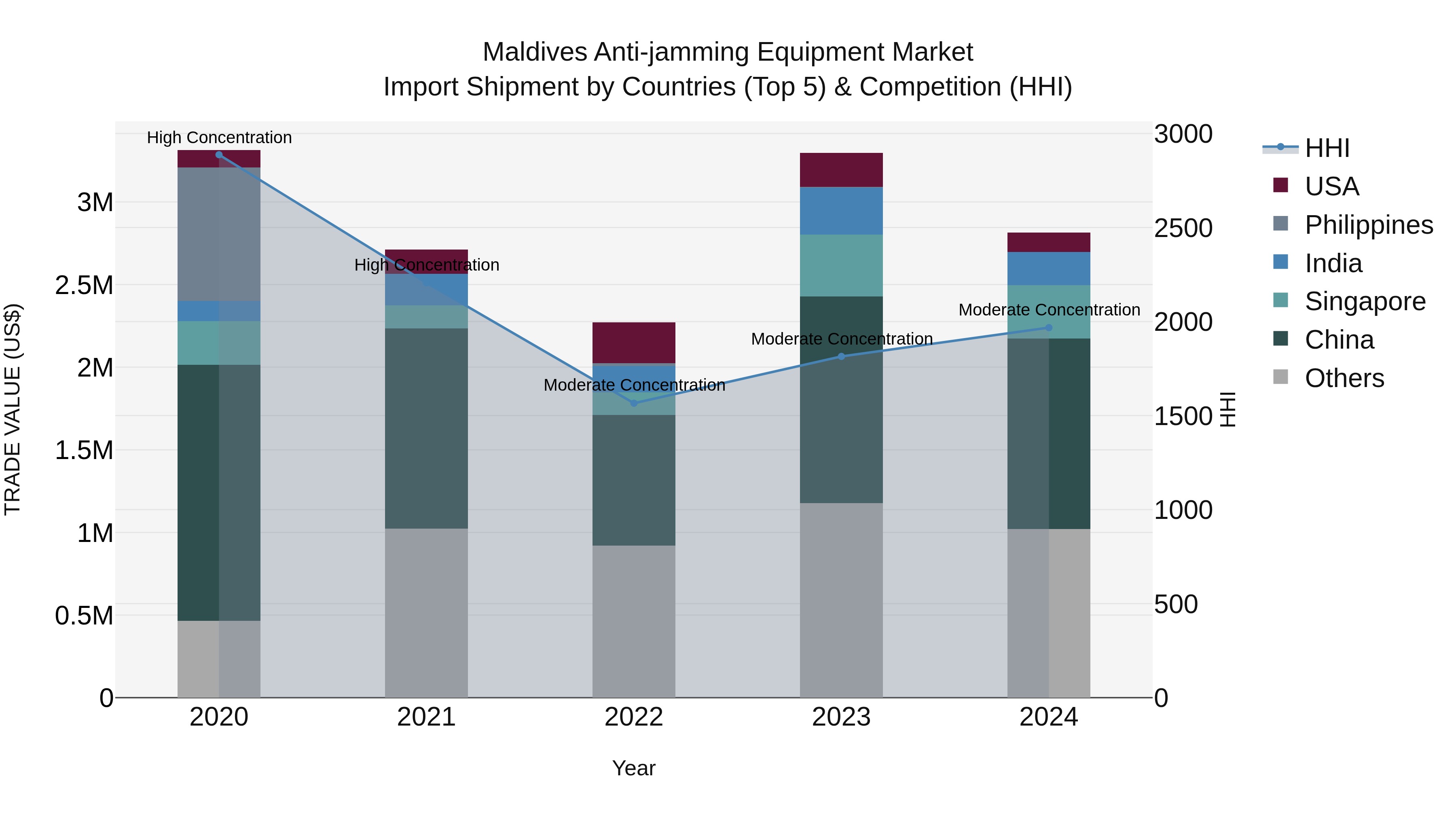 Maldives Anti-jamming Equipment Market Top 5 Importing Countries and Market Competition (HHI) Analysis