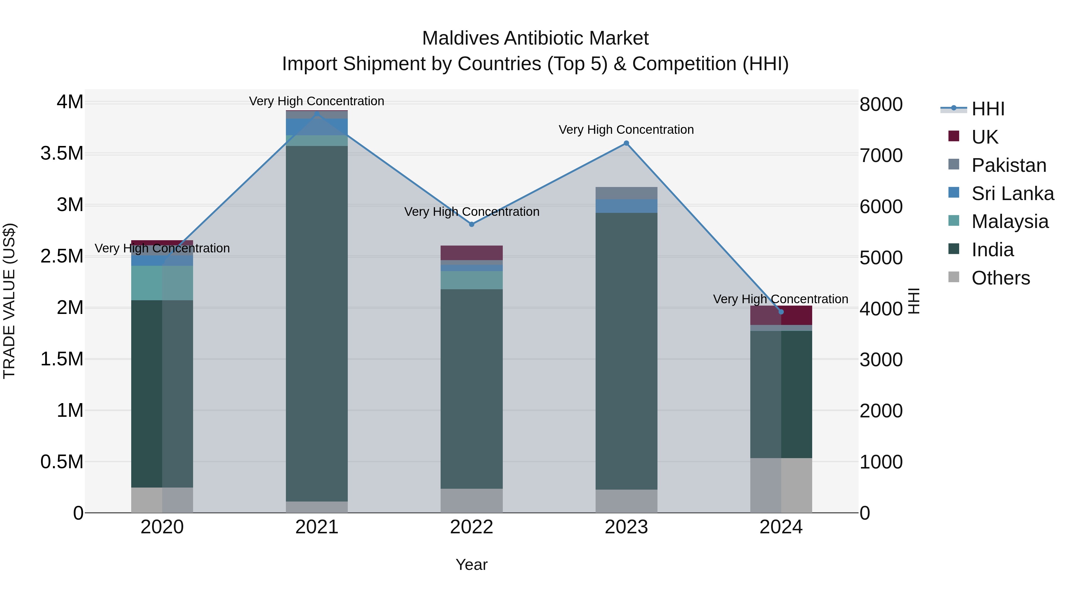 Maldives Antibiotic Market Top 5 Importing Countries and Market Competition (HHI) Analysis