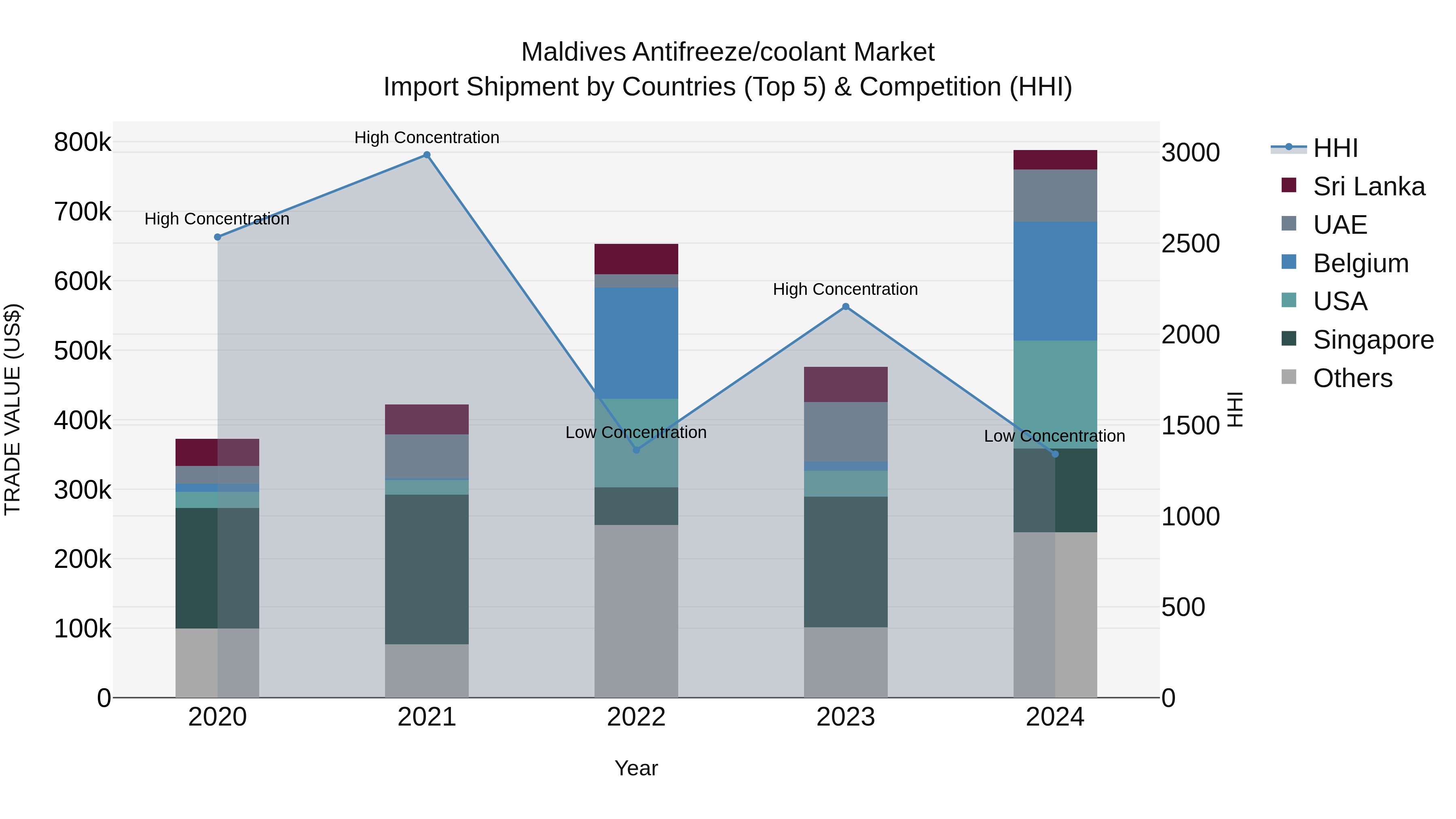 Maldives Antifreeze/coolant Market Top 5 Importing Countries and Market Competition (HHI) Analysis