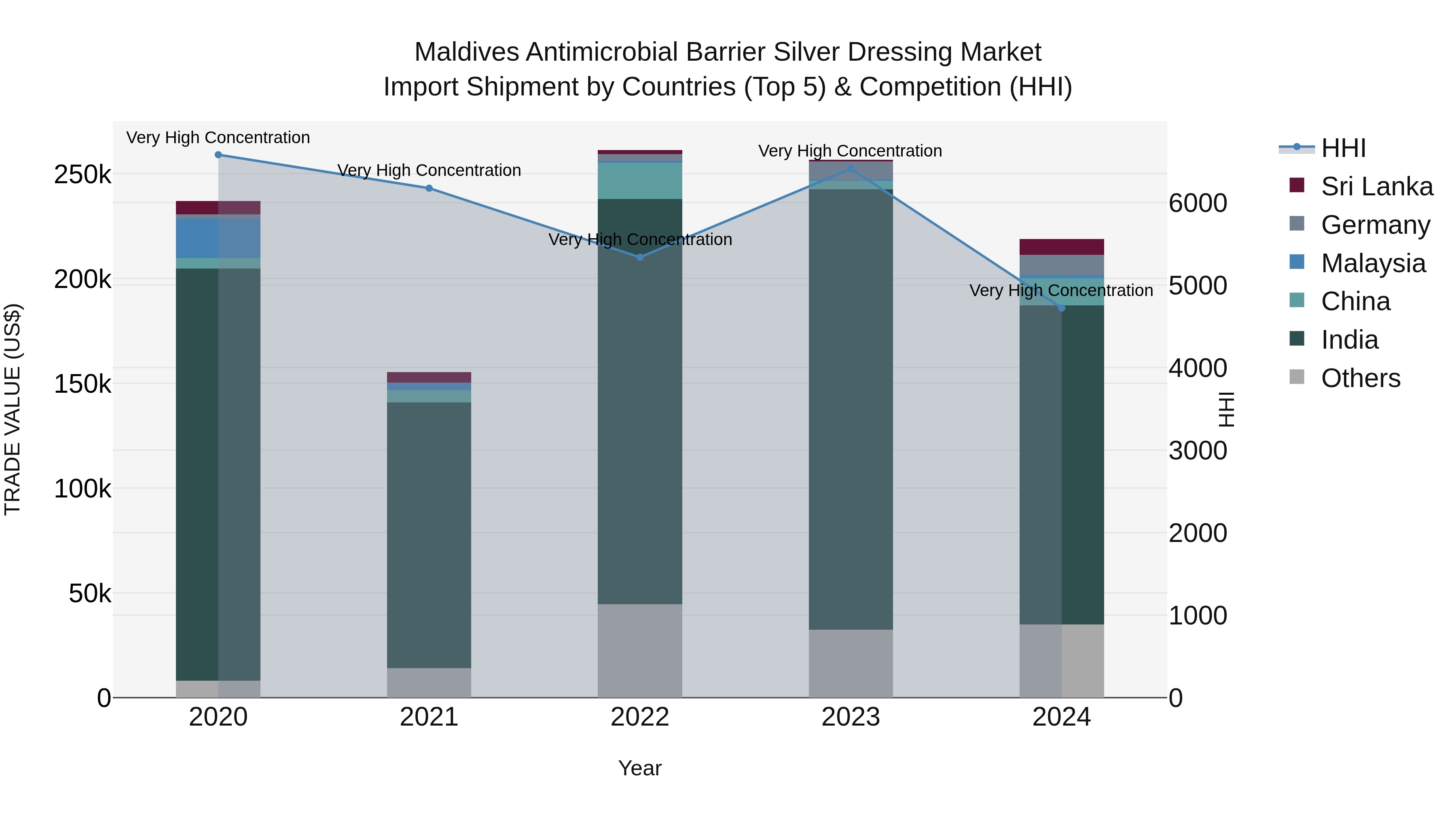 Maldives Antimicrobial Barrier Silver Dressing Market Top 5 Importing Countries and Market Competition (HHI) Analysis