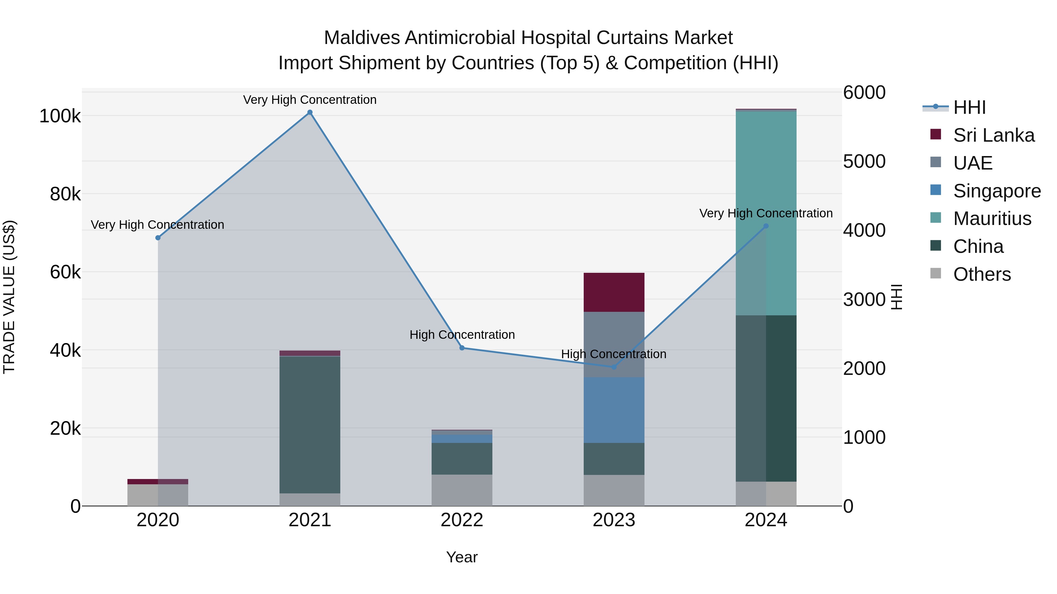 Maldives Antimicrobial Hospital Curtains Market Top 5 Importing Countries and Market Competition (HHI) Analysis