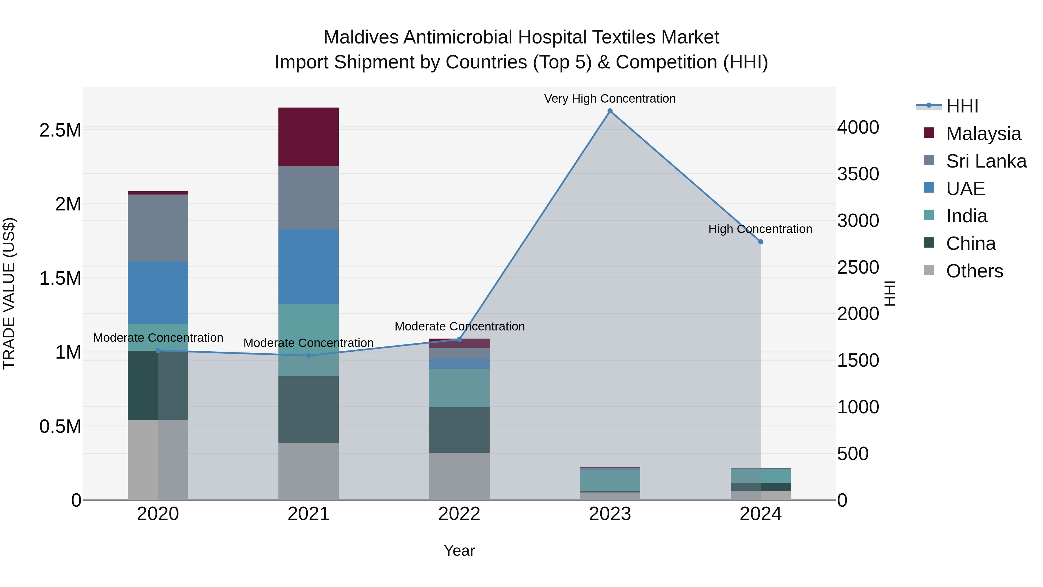 Maldives Antimicrobial Hospital Textiles Market Top 5 Importing Countries and Market Competition (HHI) Analysis