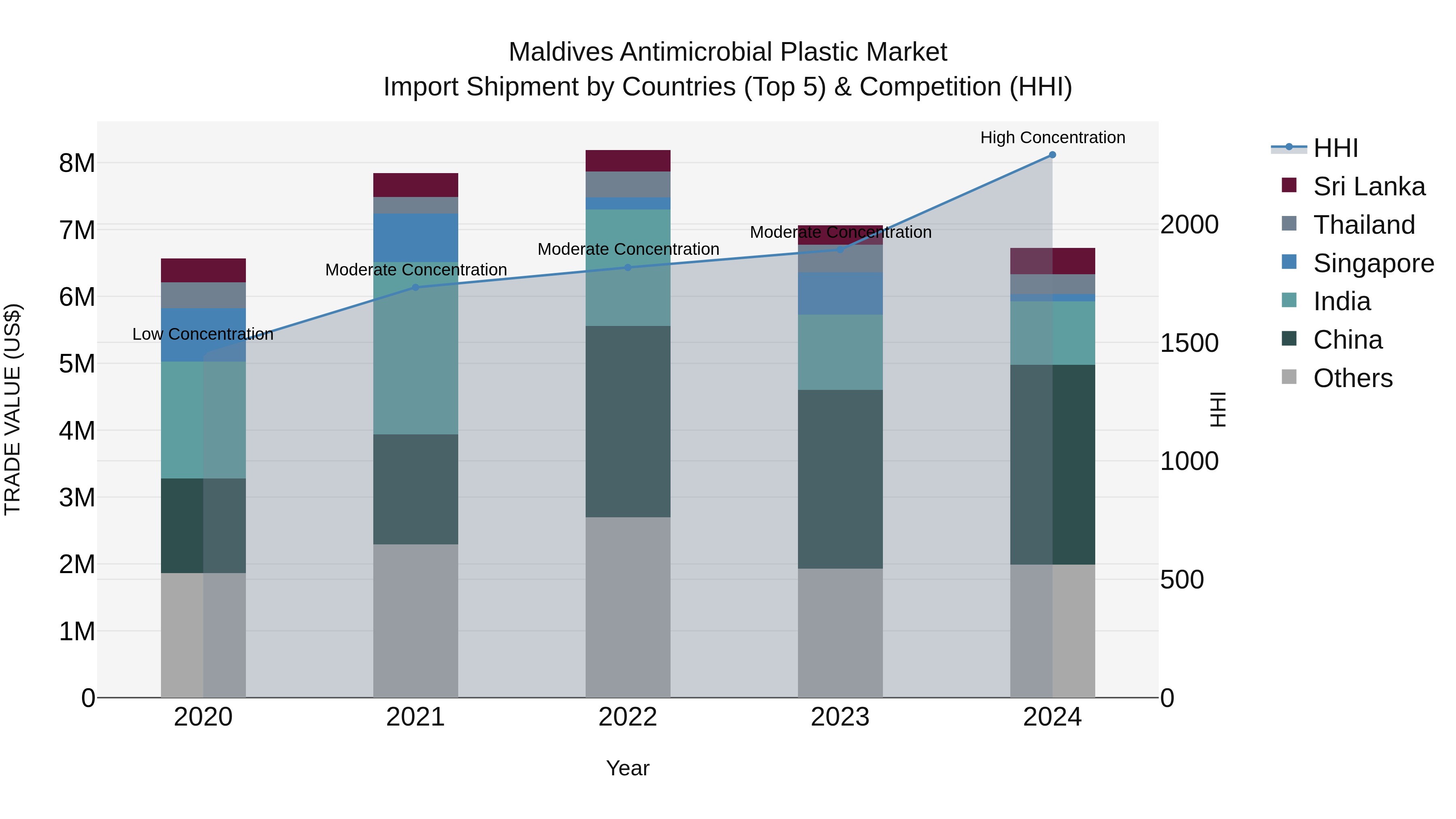 Maldives Antimicrobial Plastic Market Top 5 Importing Countries and Market Competition (HHI) Analysis