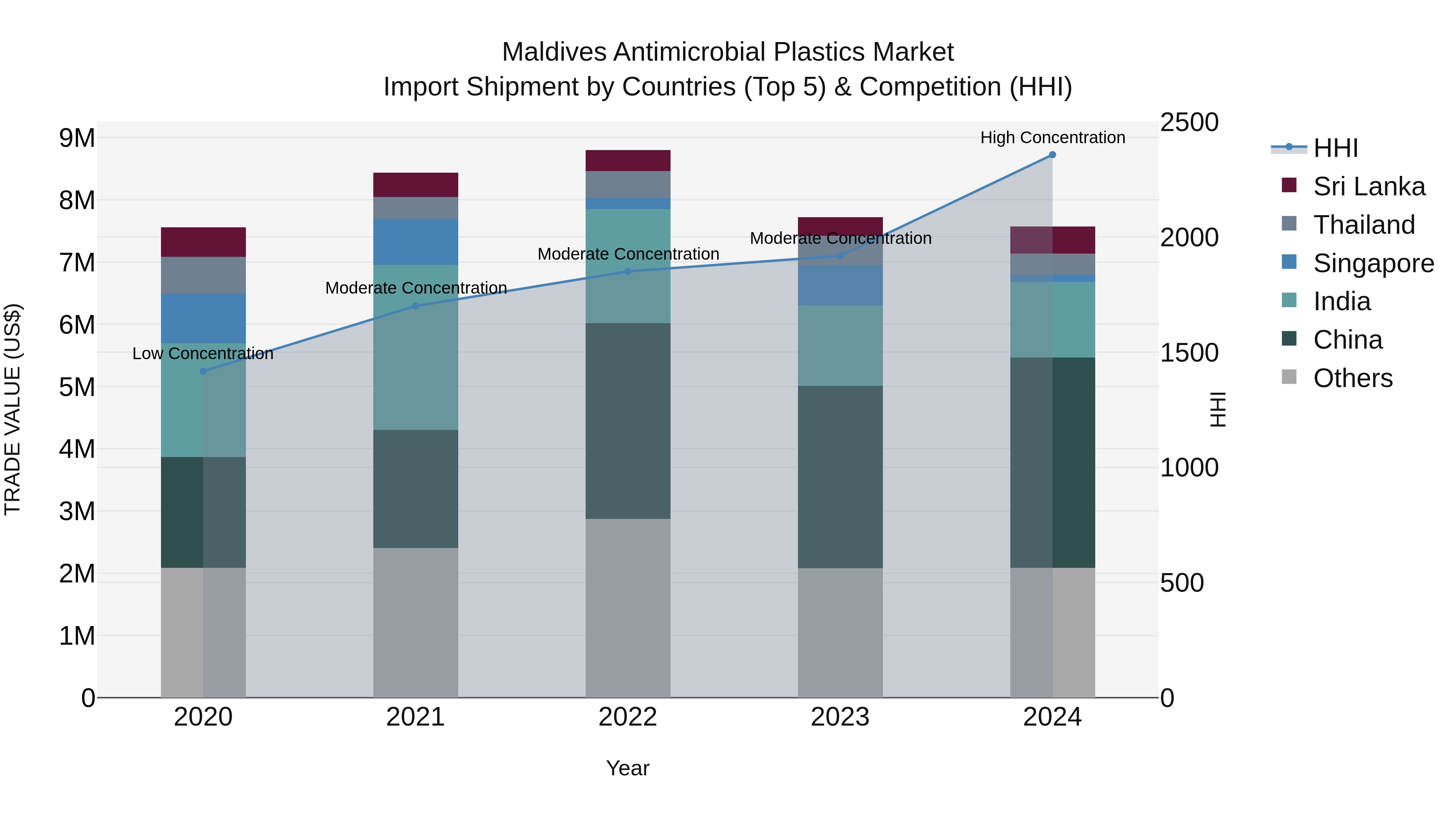 Maldives Antimicrobial Plastics Market Top 5 Importing Countries and Market Competition (HHI) Analysis