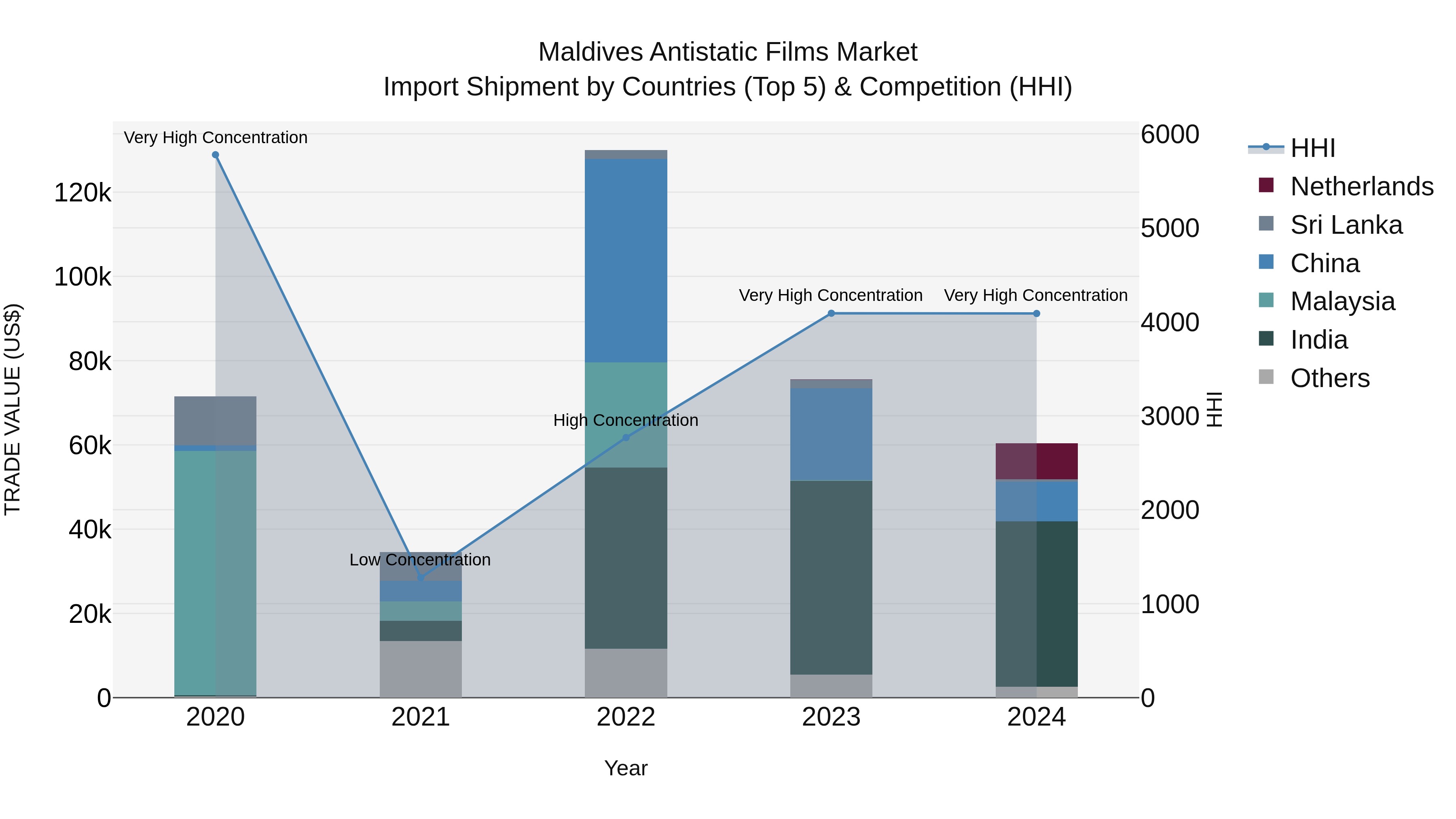 Maldives Antistatic Films Market Top 5 Importing Countries and Market Competition (HHI) Analysis