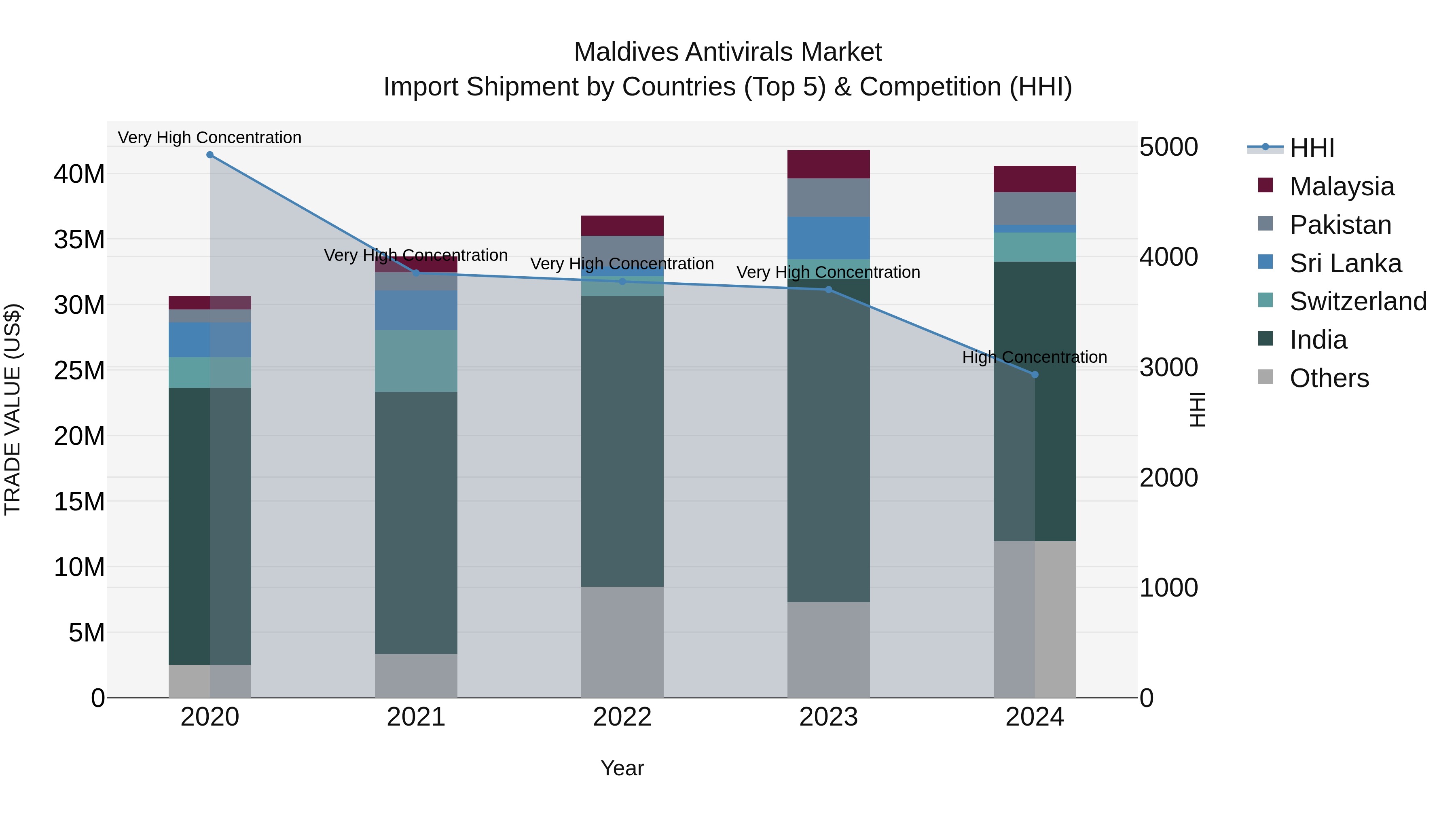 Maldives Antivirals Market Top 5 Importing Countries and Market Competition (HHI) Analysis