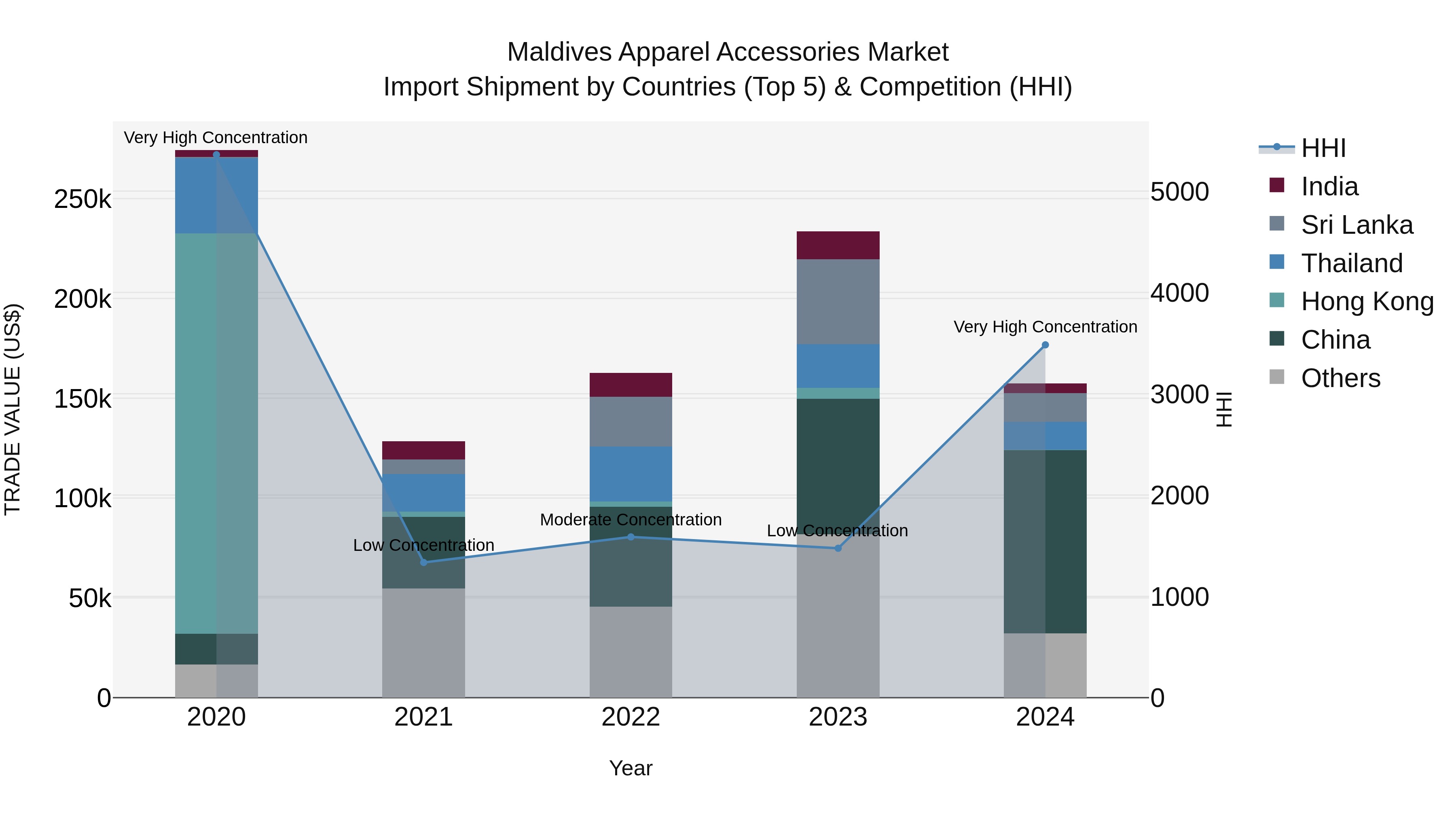 Maldives Apparel Accessories Market Top 5 Importing Countries and Market Competition (HHI) Analysis