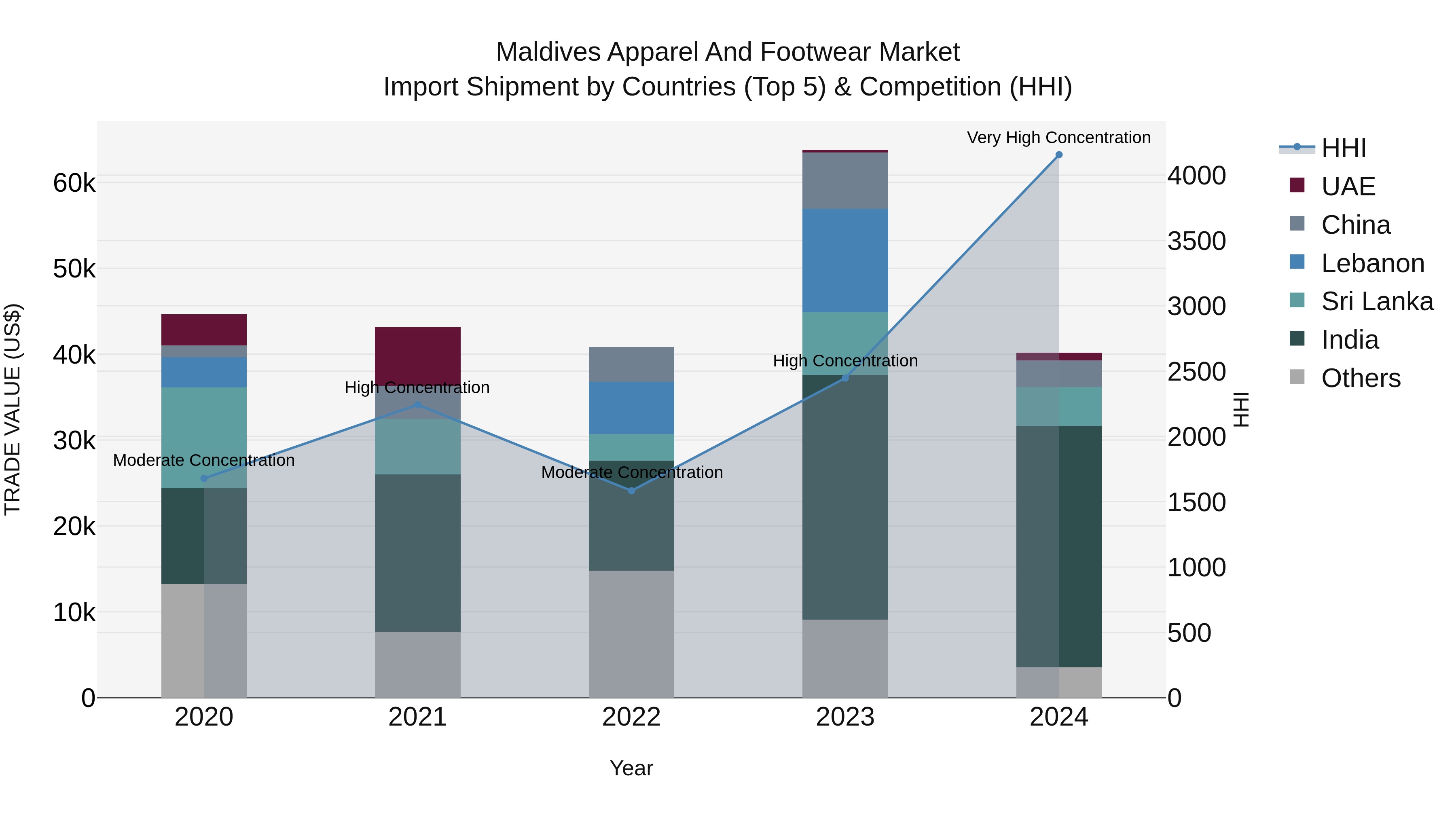 Maldives Apparel and Footwear Market Top 5 Importing Countries and Market Competition (HHI) Analysis