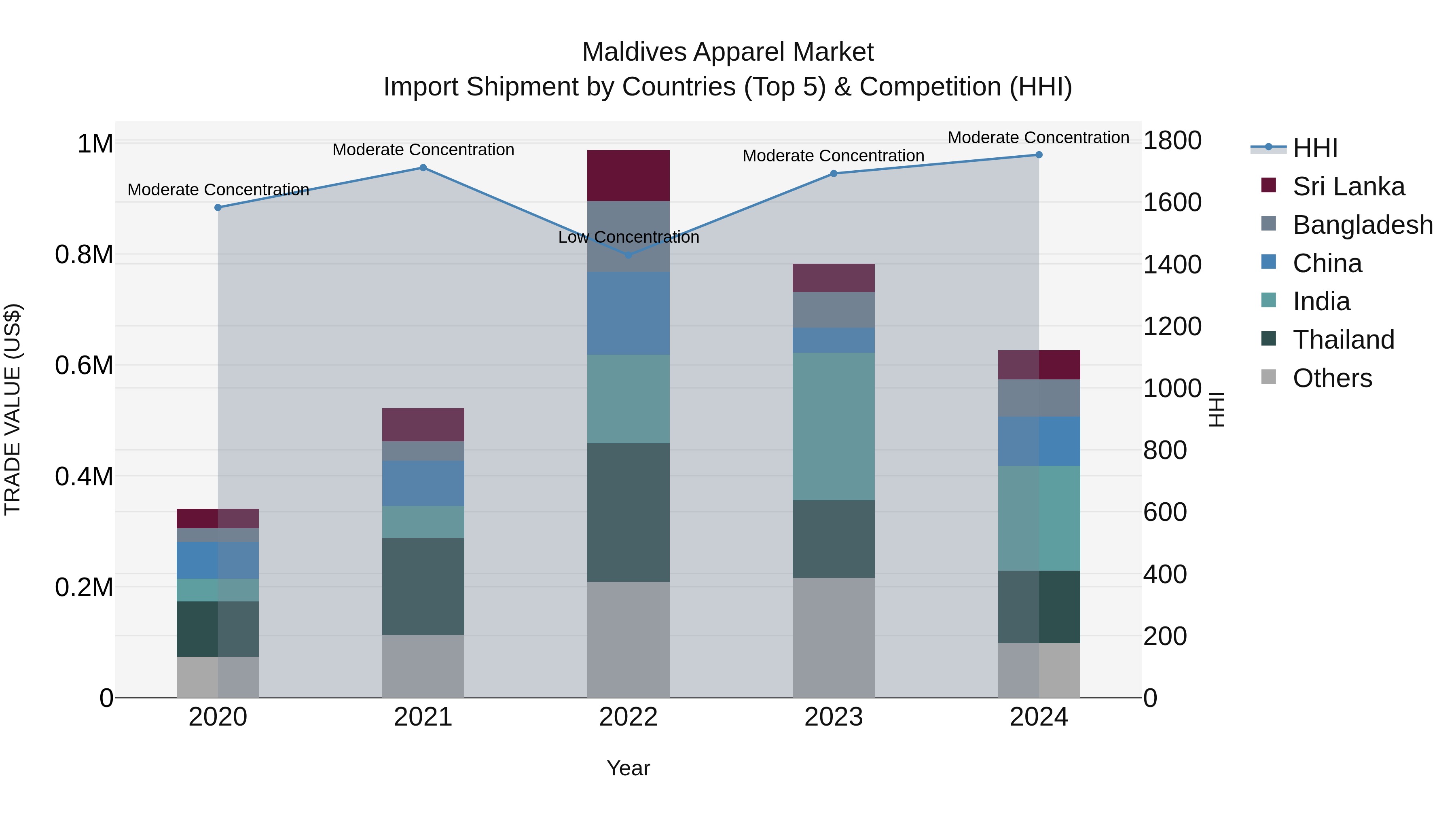 Maldives Apparel Market Top 5 Importing Countries and Market Competition (HHI) Analysis