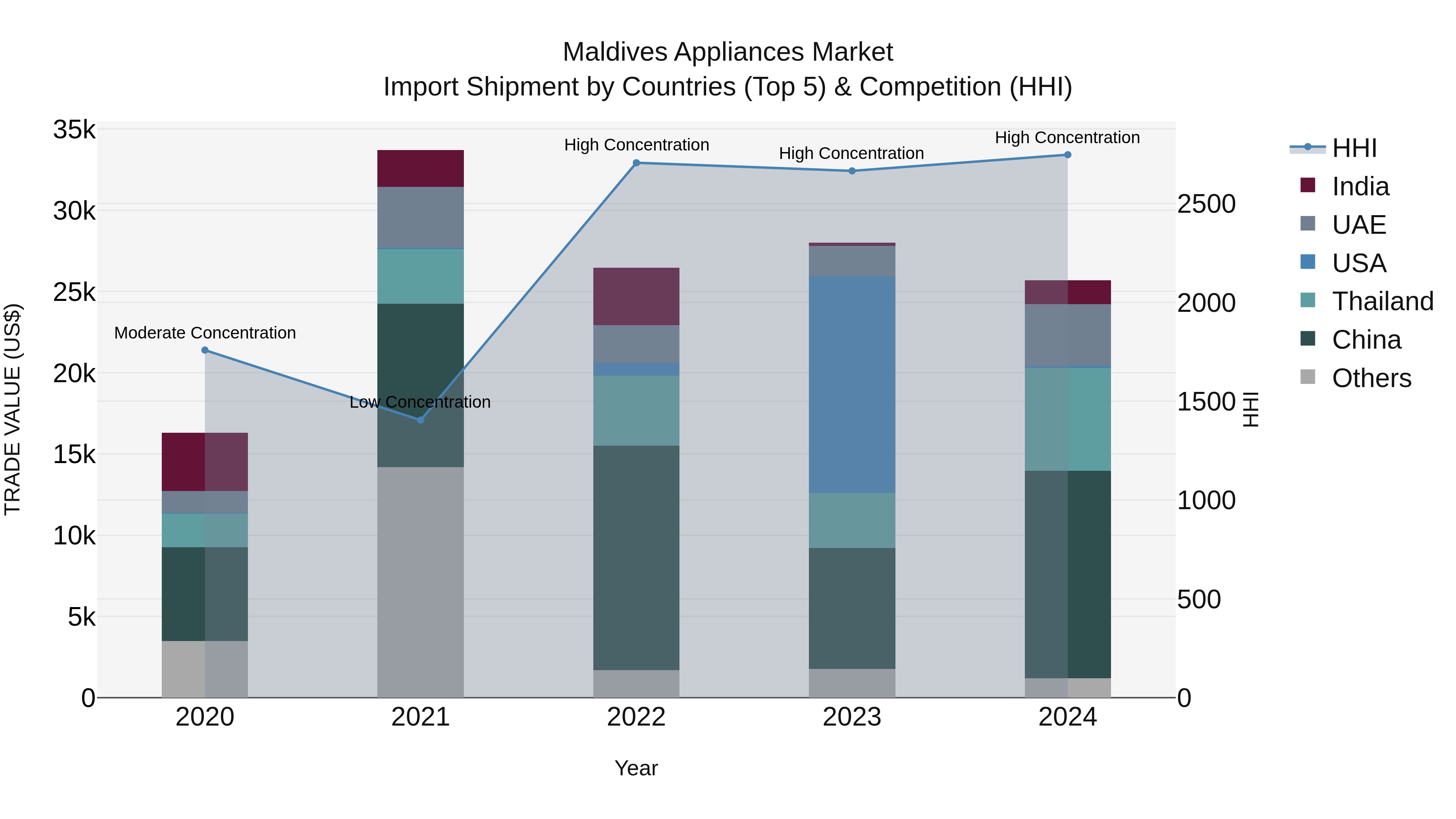 Maldives Appliances Market Top 5 Importing Countries and Market Competition (HHI) Analysis