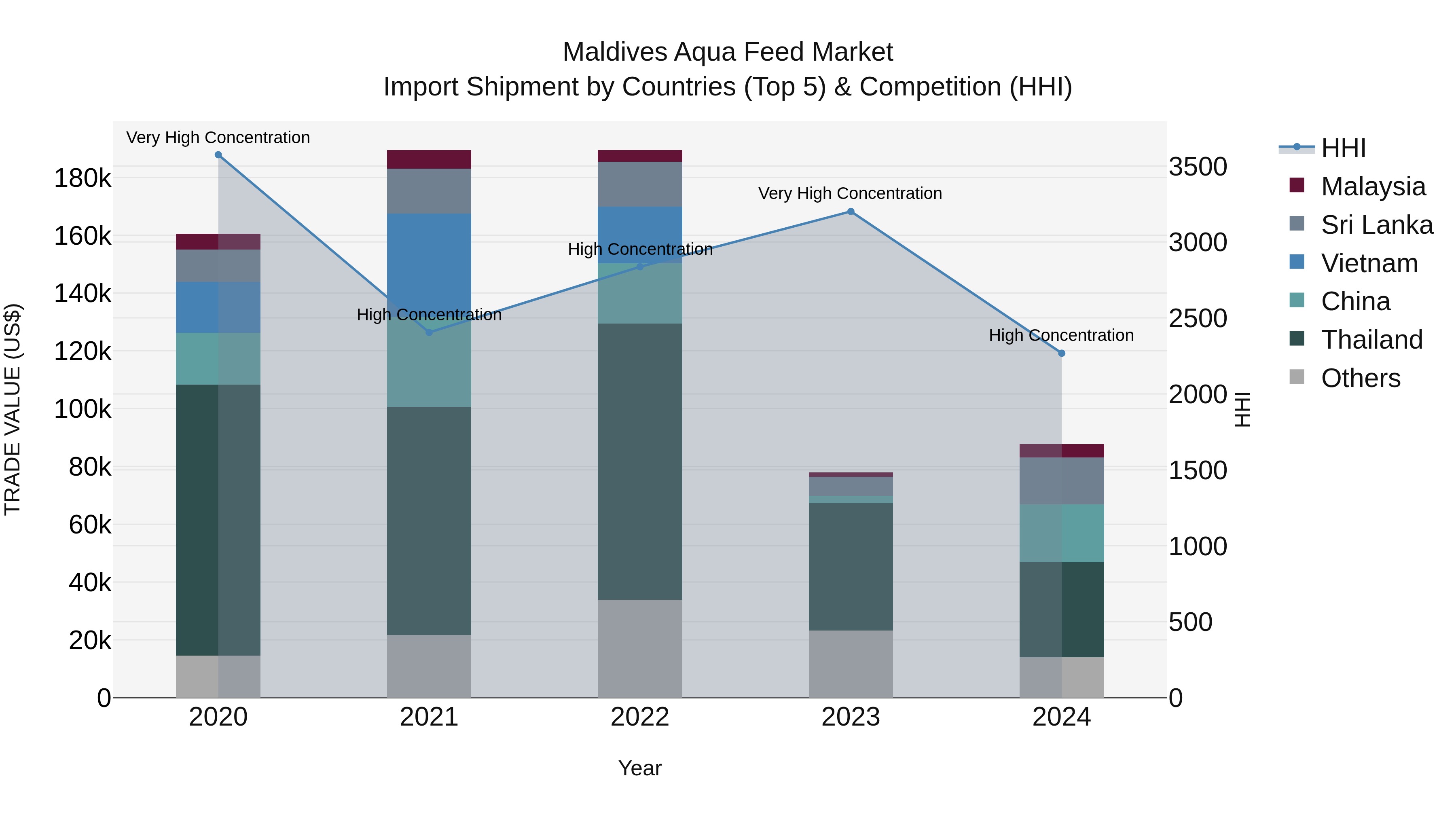 Maldives Aqua Feed Market Top 5 Importing Countries and Market Competition (HHI) Analysis