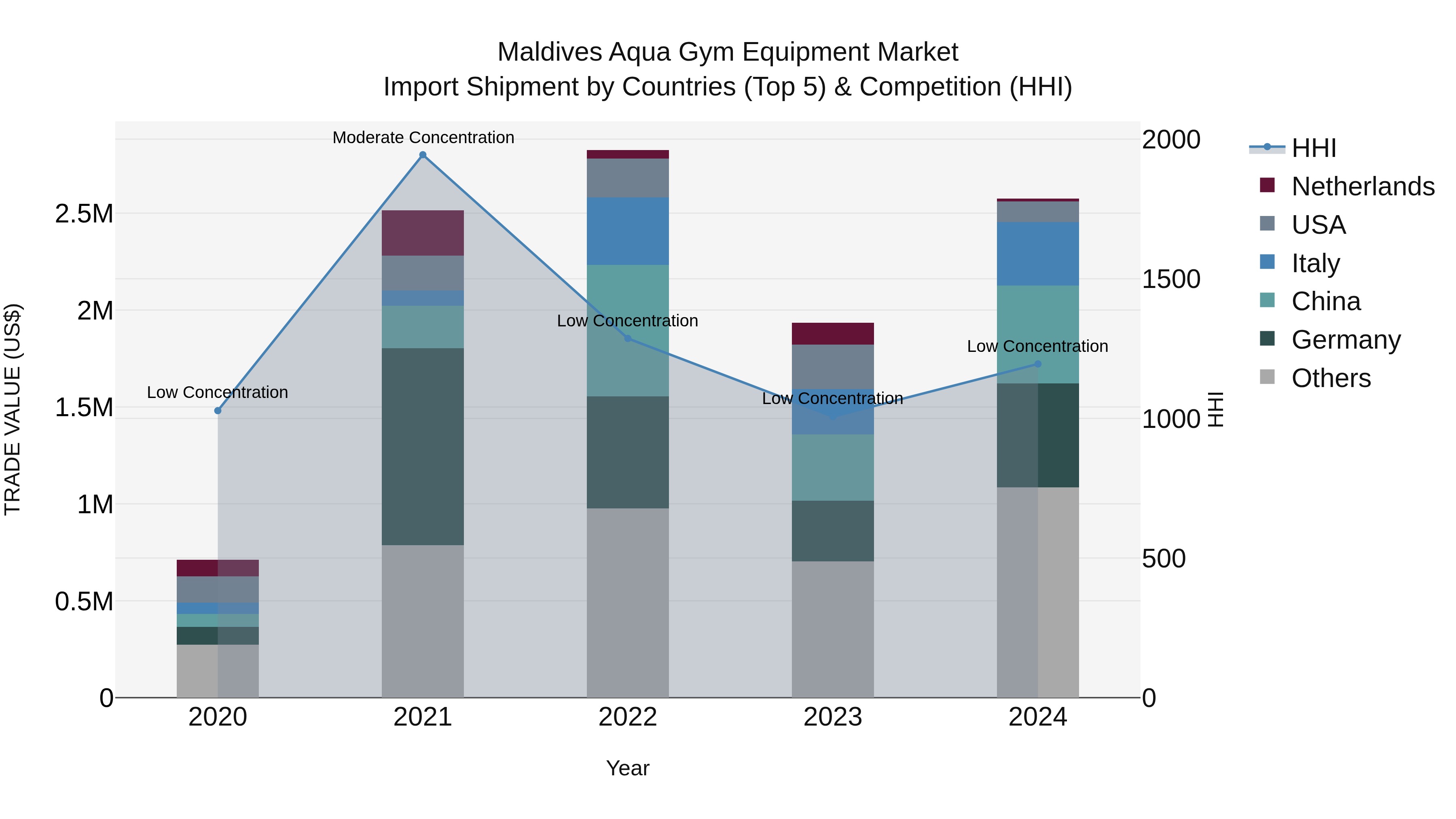 Maldives Aqua Gym Equipment Market Top 5 Importing Countries and Market Competition (HHI) Analysis