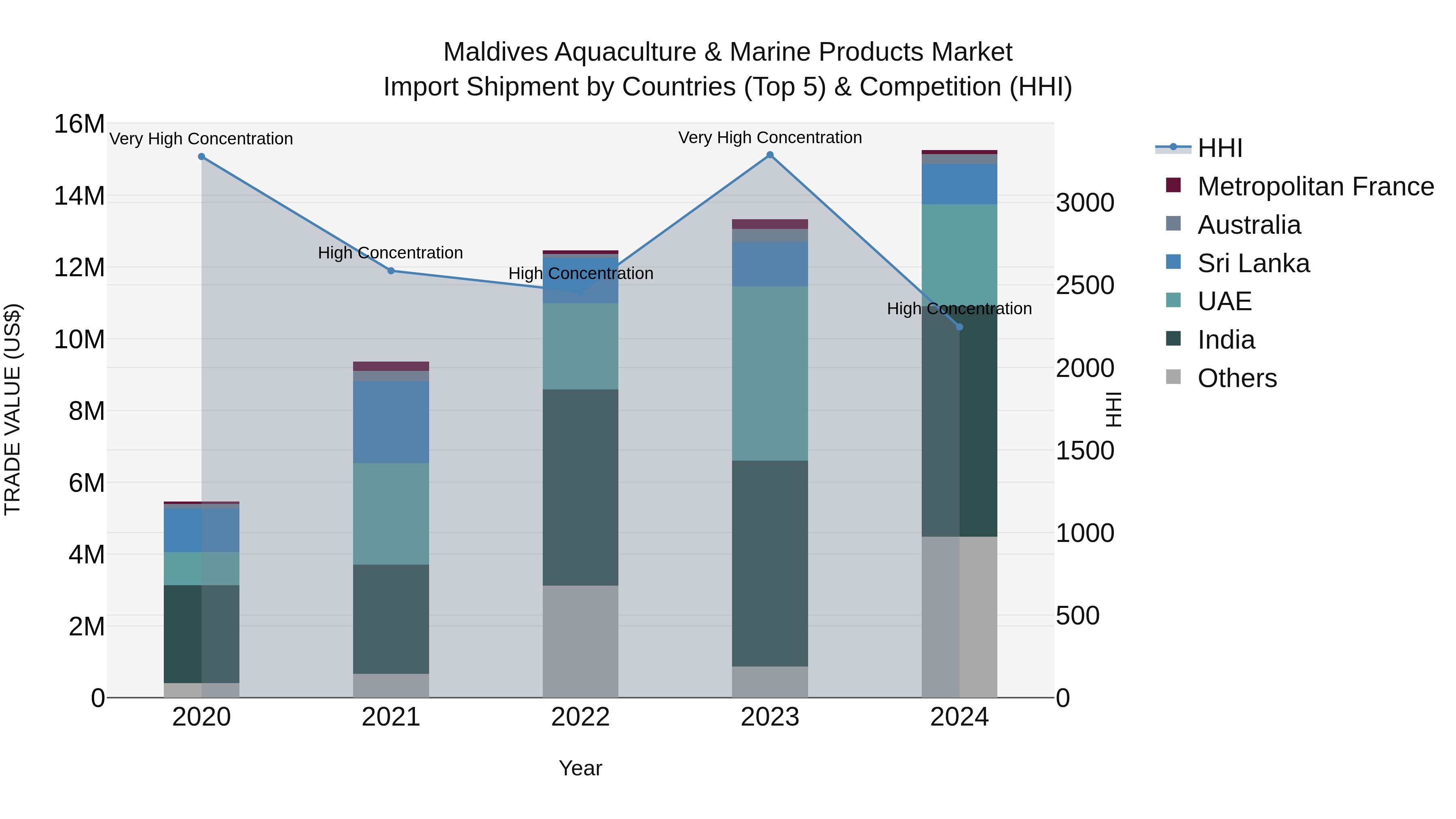 Maldives Aquaculture & Marine Products Market Top 5 Importing Countries and Market Competition (HHI) Analysis