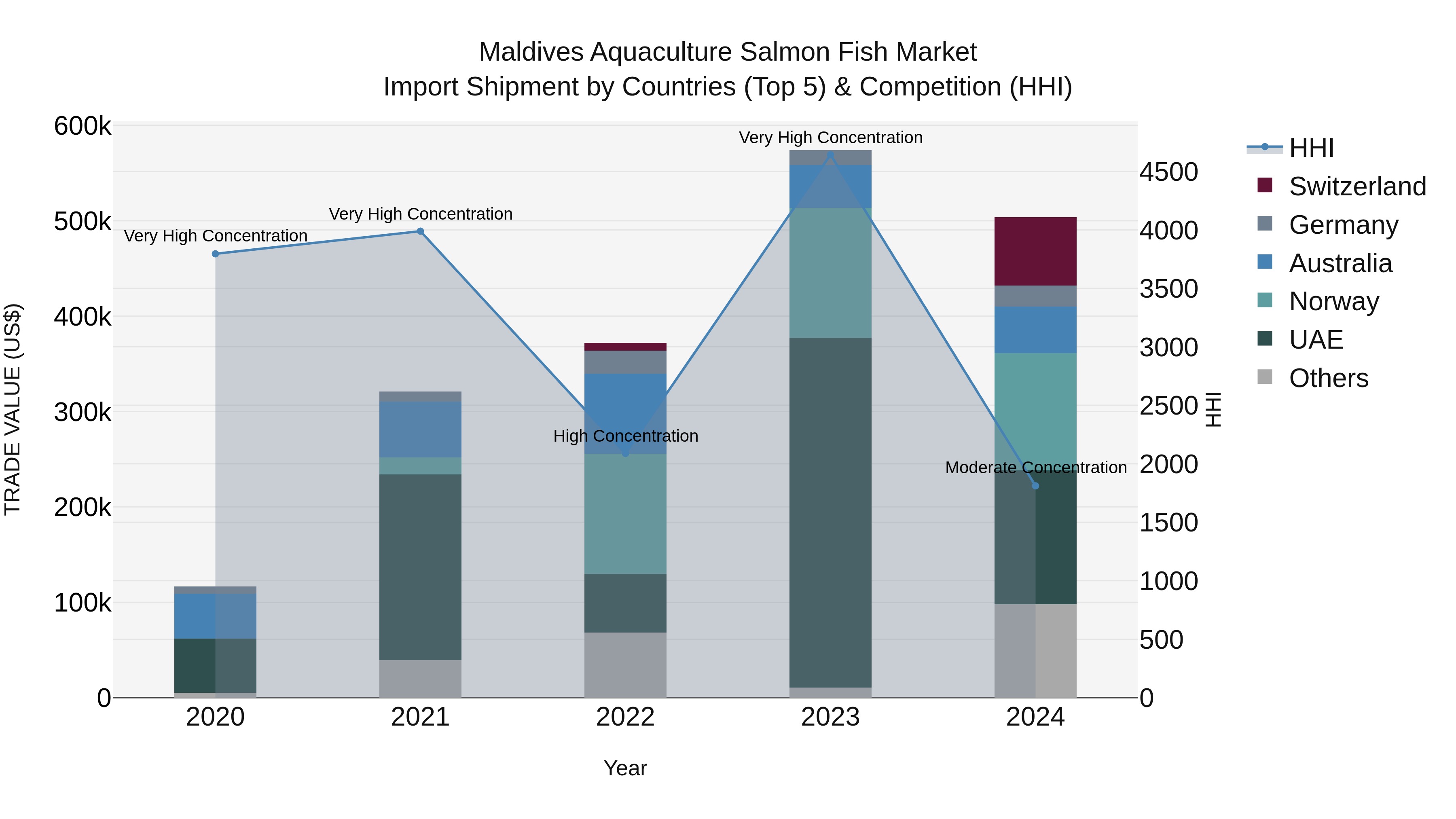 Maldives Aquaculture Salmon Fish Market Top 5 Importing Countries and Market Competition (HHI) Analysis