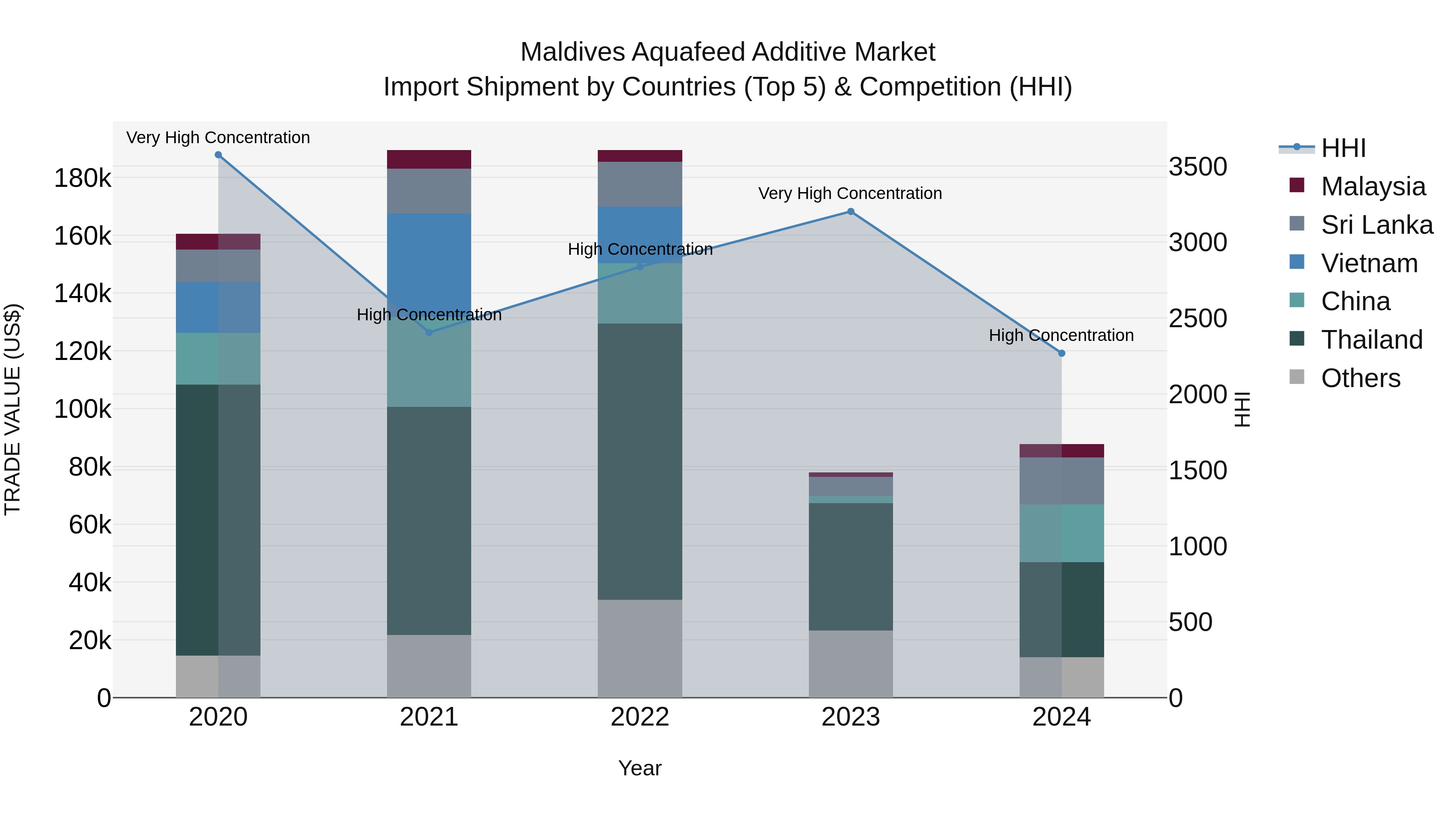 Maldives Aquafeed Additive Market Top 5 Importing Countries and Market Competition (HHI) Analysis