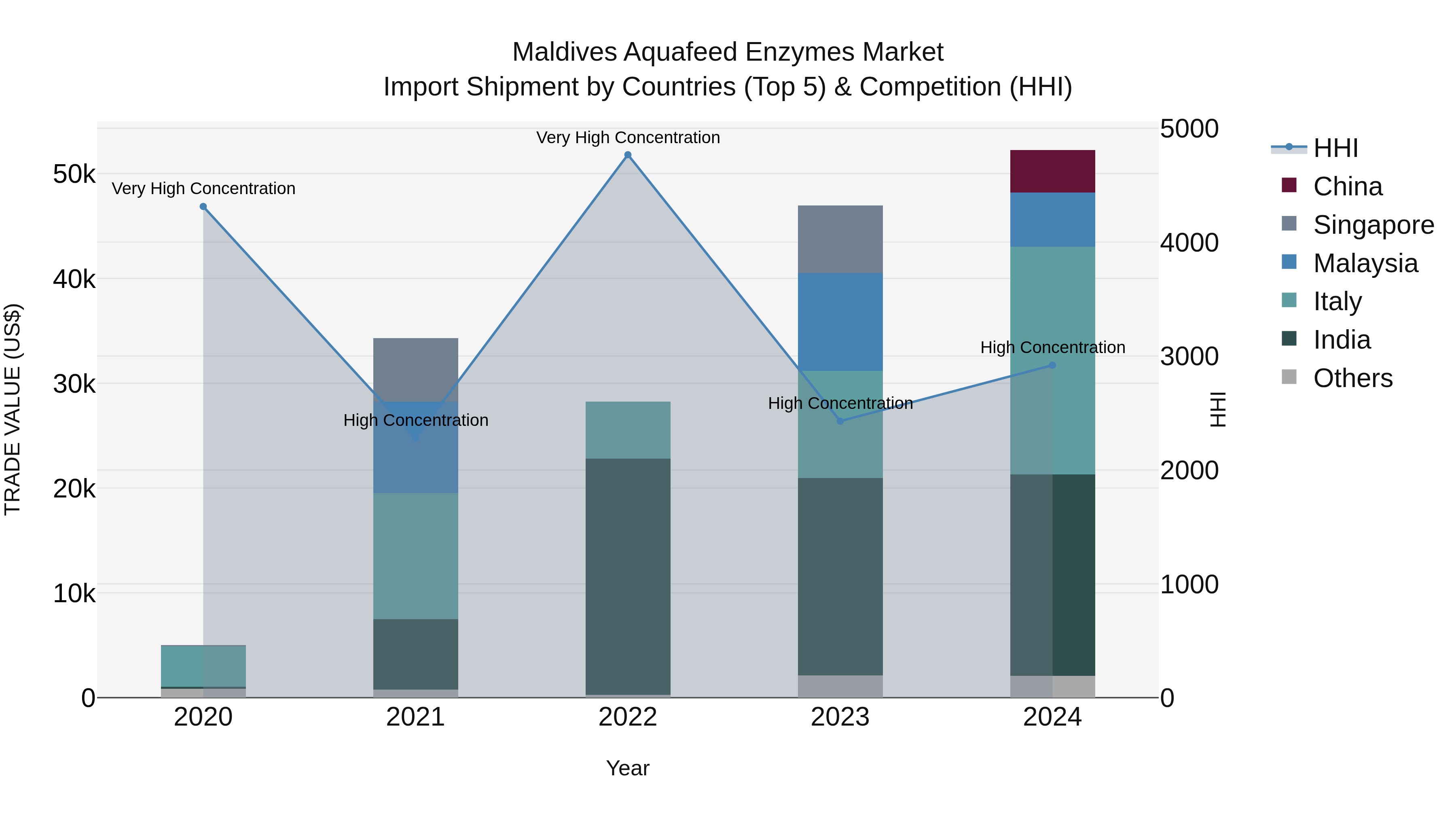Maldives Aquafeed Enzymes Market Top 5 Importing Countries and Market Competition (HHI) Analysis