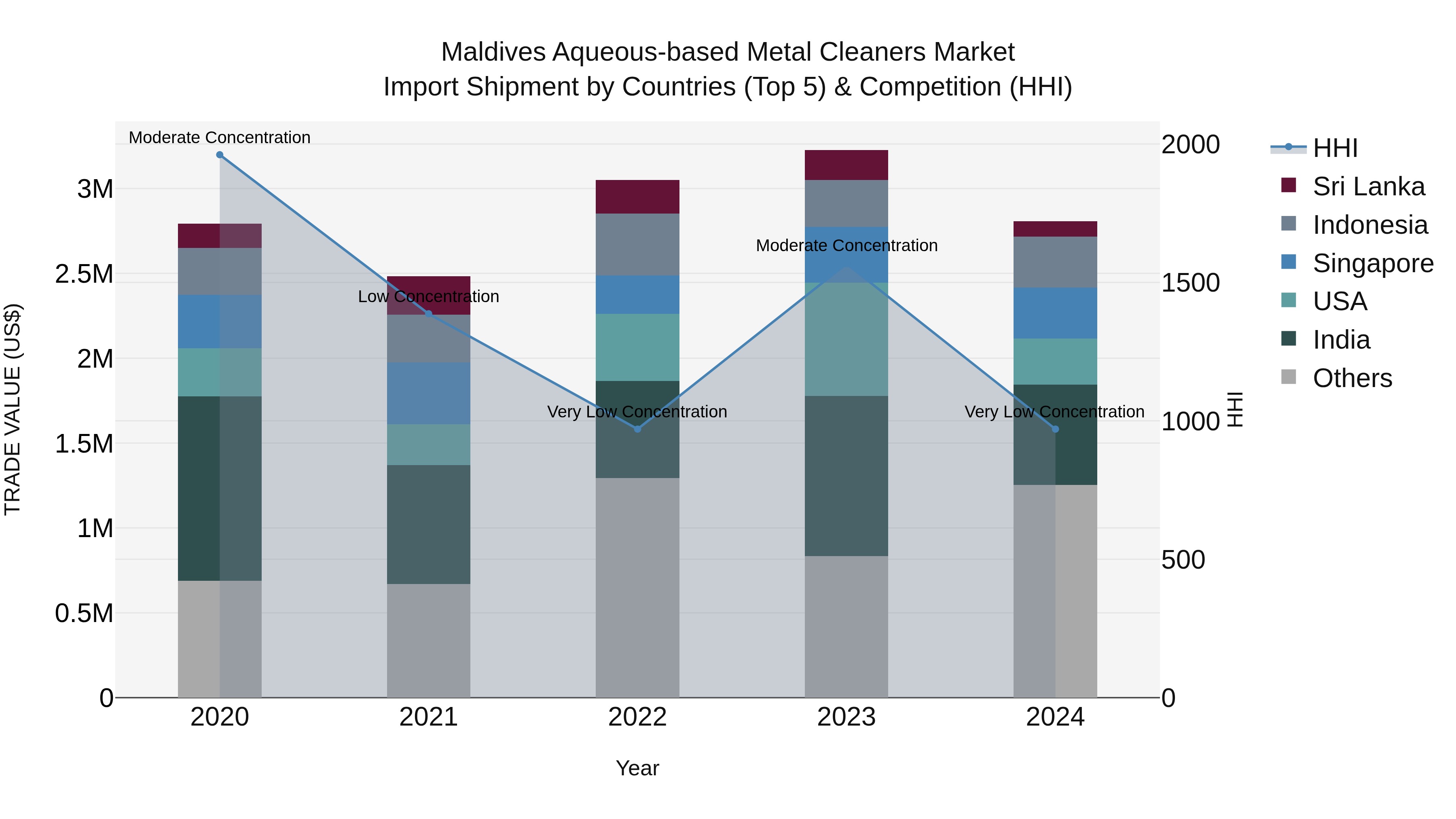 Maldives Aqueous-based Metal Cleaners Market Top 5 Importing Countries and Market Competition (HHI) Analysis