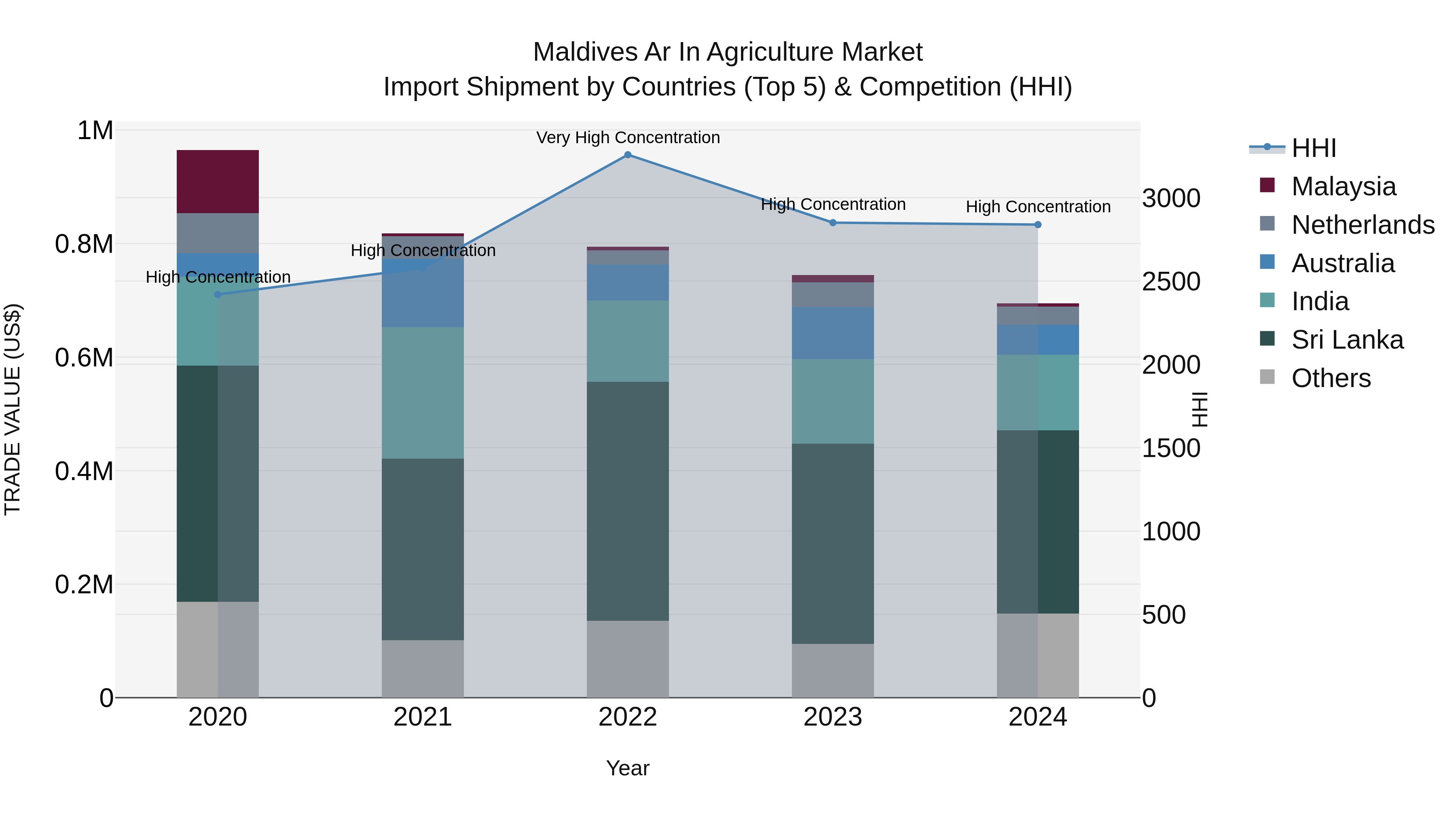 Maldives Ar in Agriculture Market Top 5 Importing Countries and Market Competition (HHI) Analysis