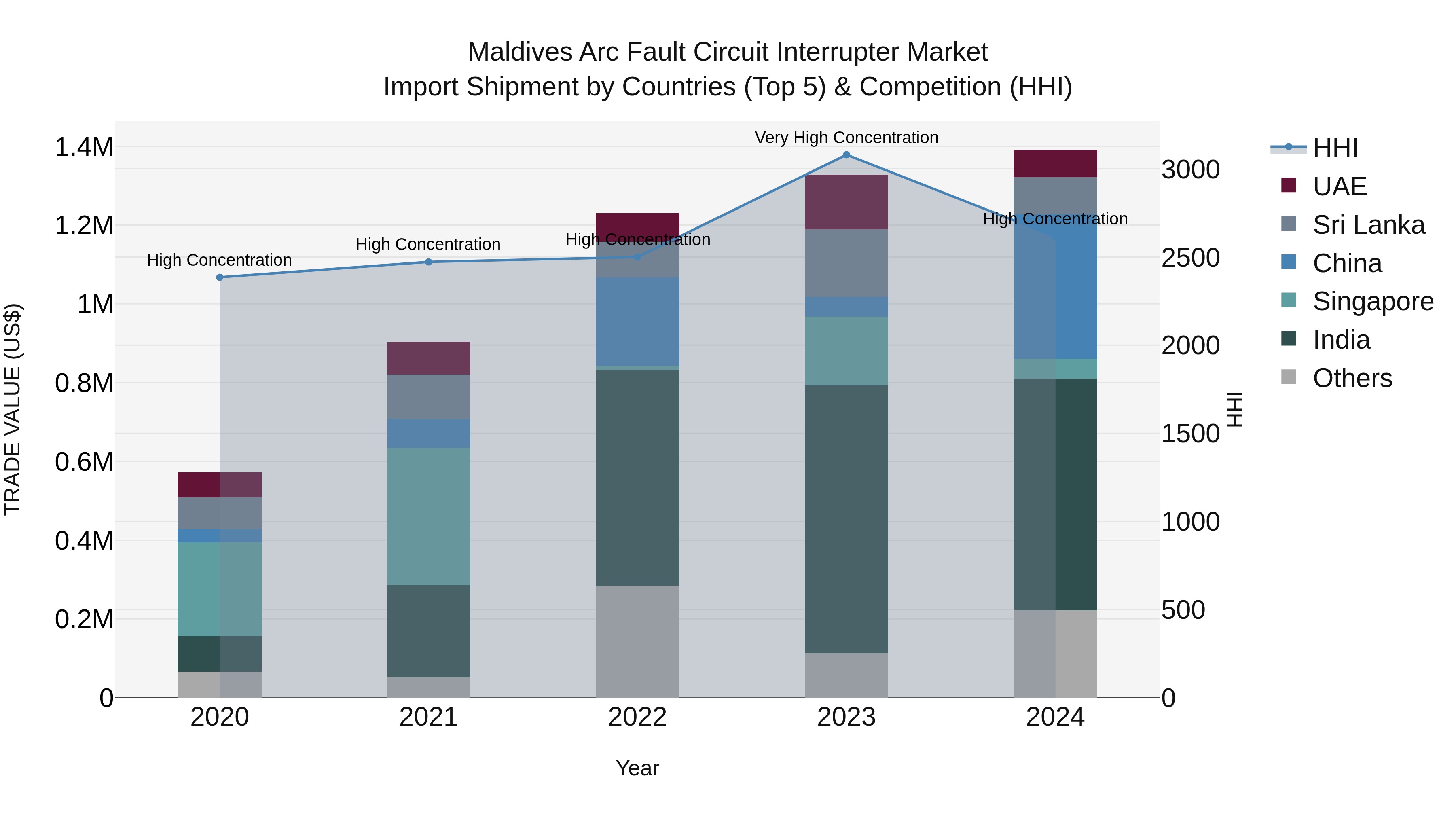 Maldives Arc Fault Circuit Interrupter Market Top 5 Importing Countries and Market Competition (HHI) Analysis
