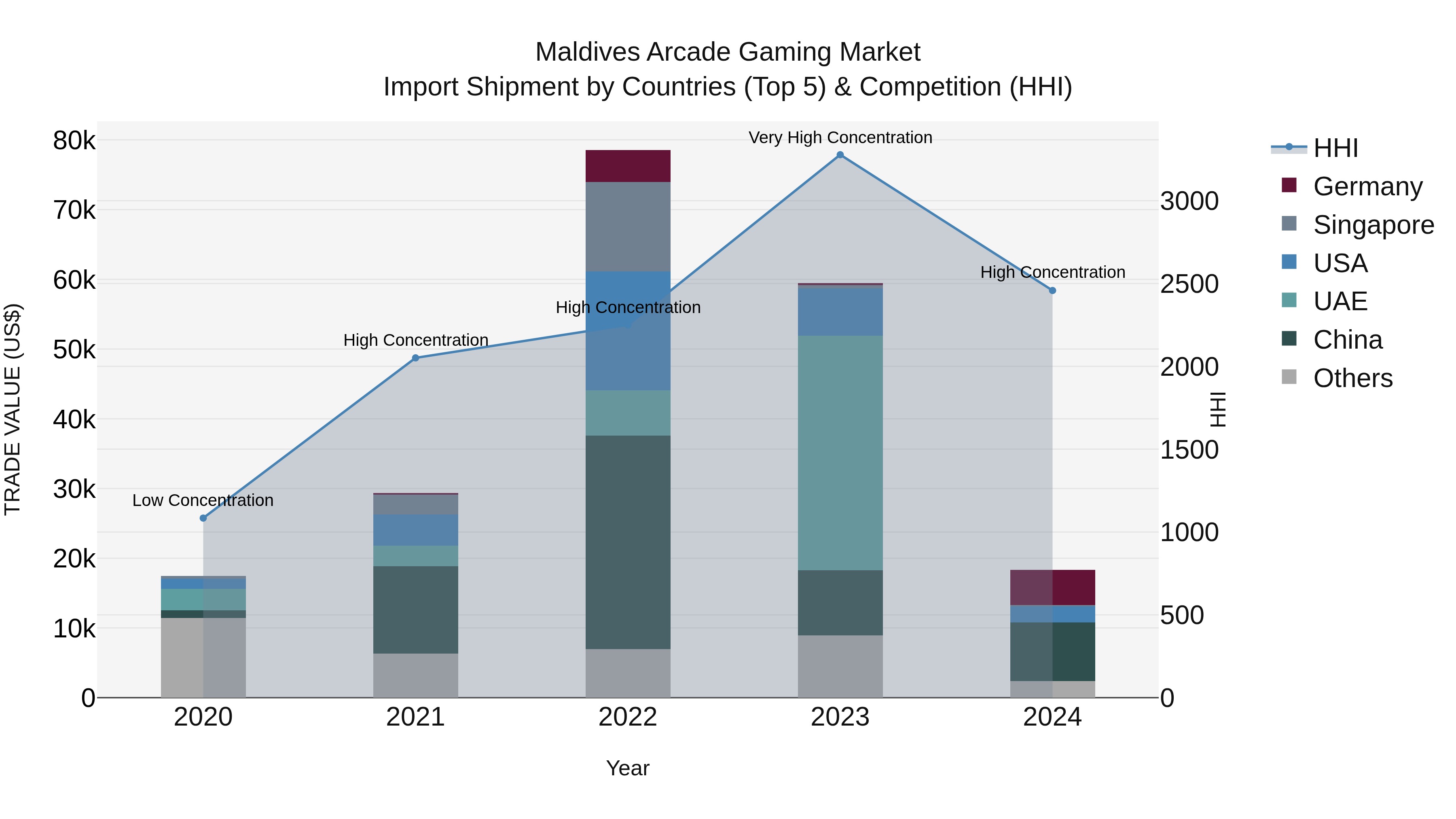 Maldives Arcade Gaming Market Top 5 Importing Countries and Market Competition (HHI) Analysis