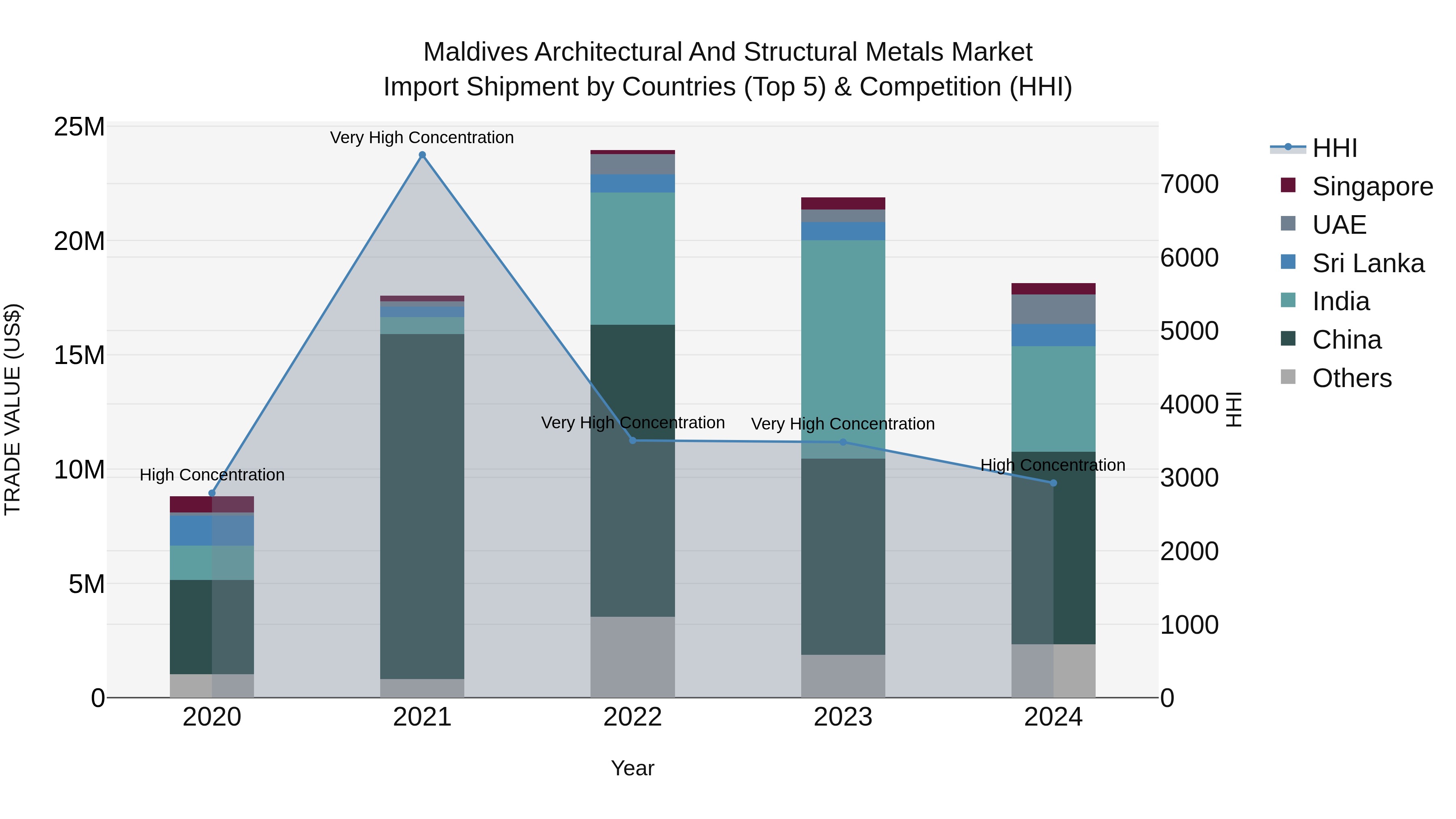 Maldives Architectural and Structural Metals Market Top 5 Importing Countries and Market Competition (HHI) Analysis