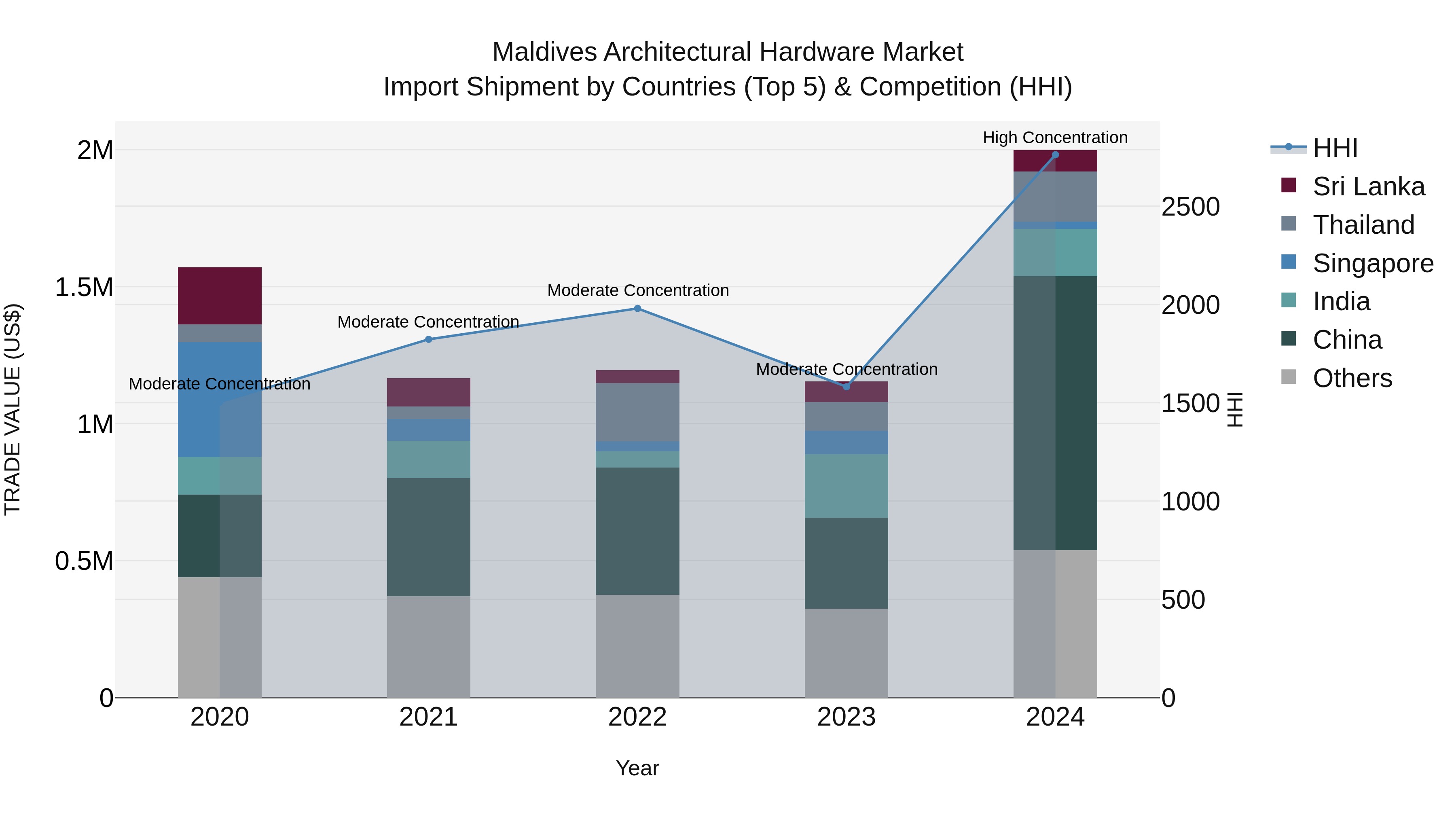 Maldives Architectural Hardware Market Top 5 Importing Countries and Market Competition (HHI) Analysis