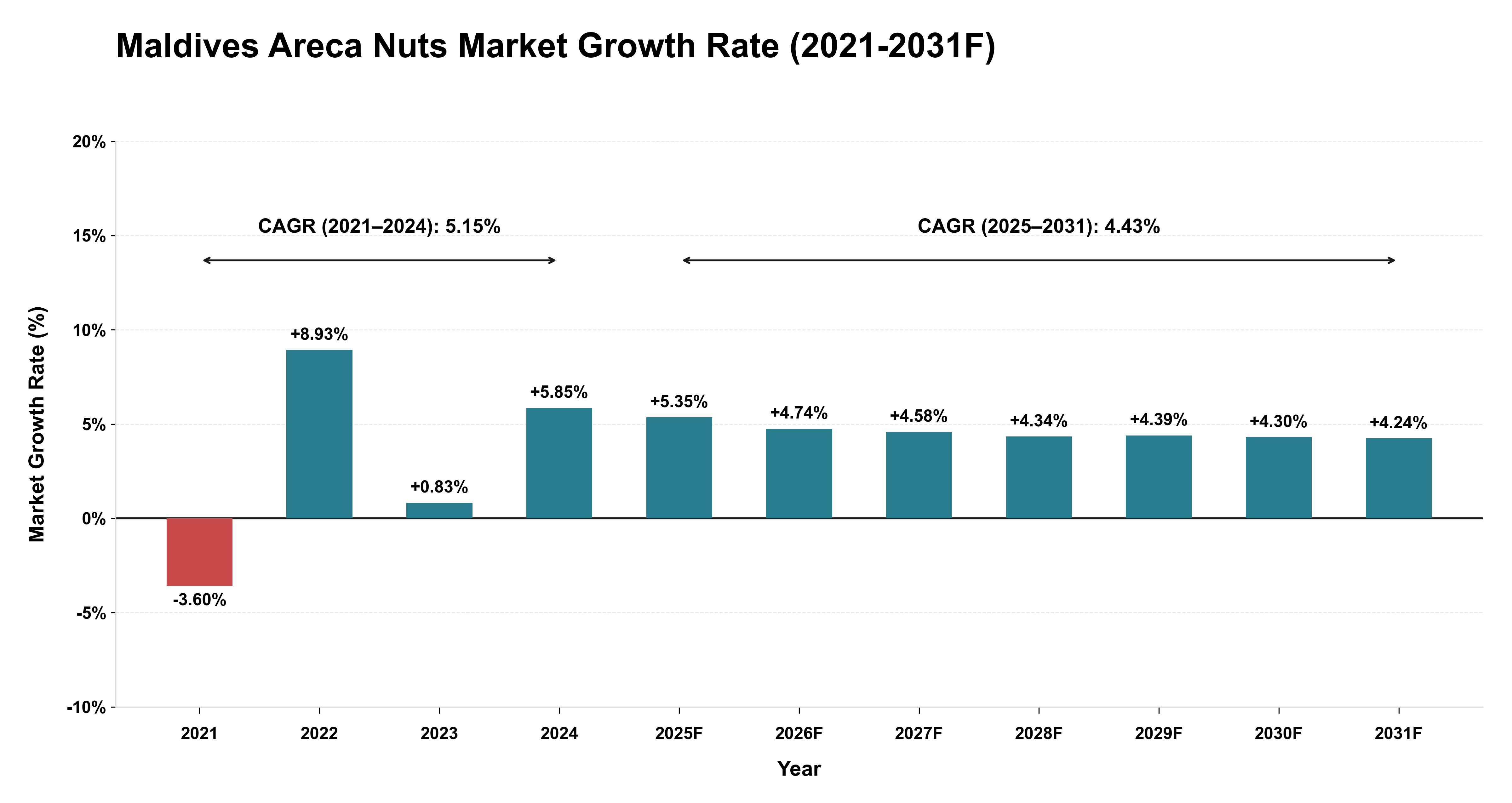 Maldives Areca Nuts Market Year-wise Growth Rate (2021-2031F)
