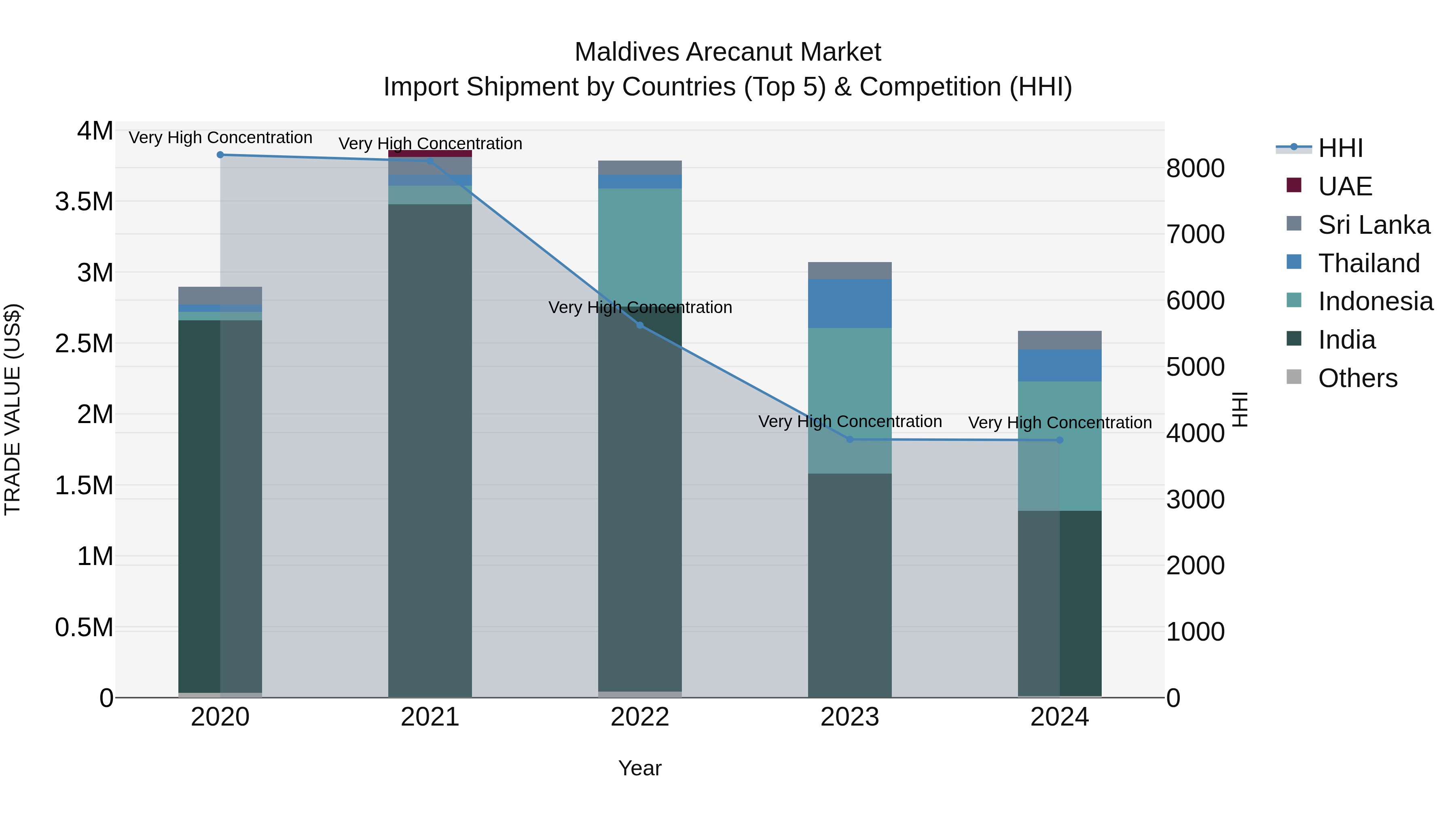 Maldives Arecanut Market Top 5 Importing Countries and Market Competition (HHI) Analysis