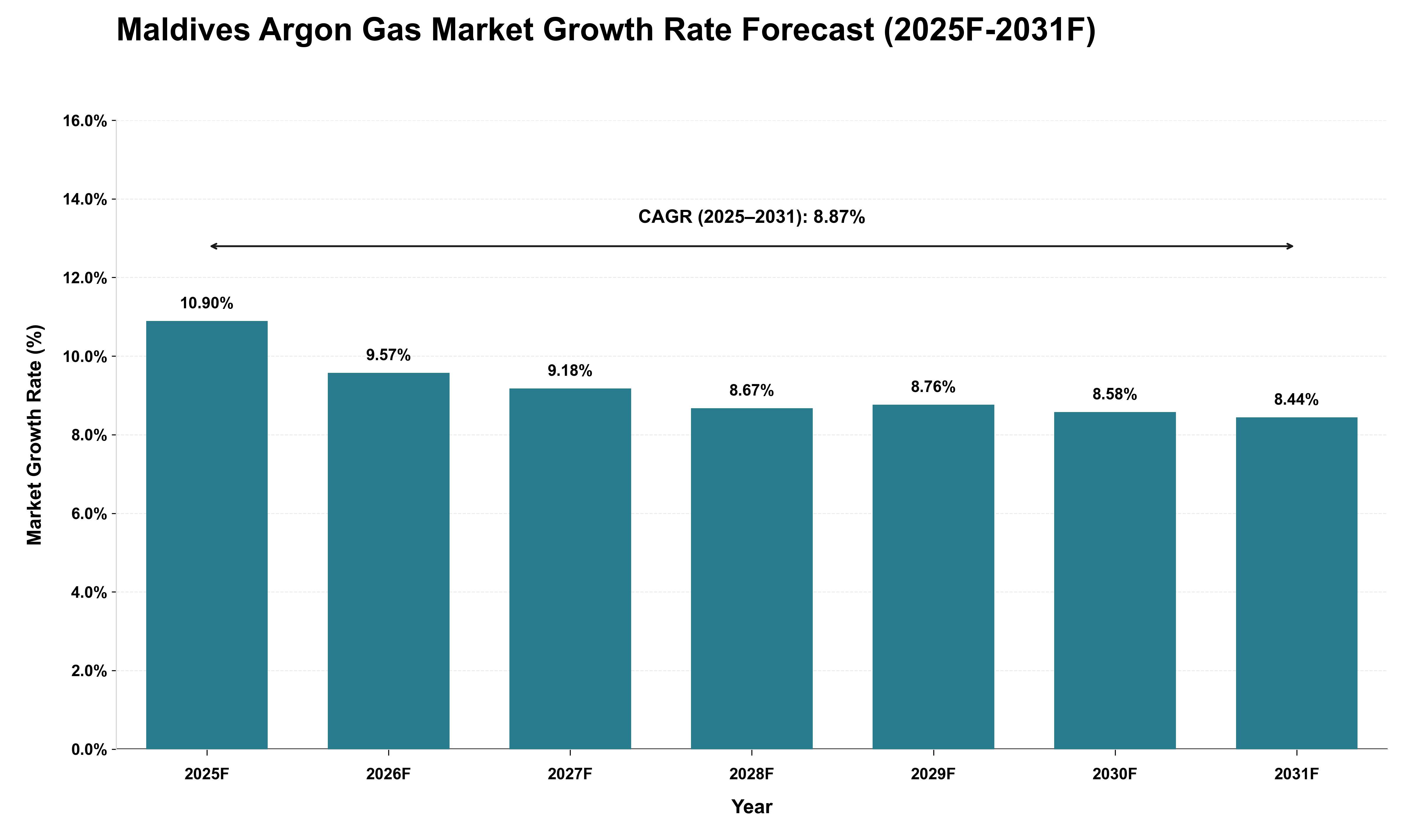 Maldives Argon Gas Market Growth Rate Analysis (2025 - 2031)