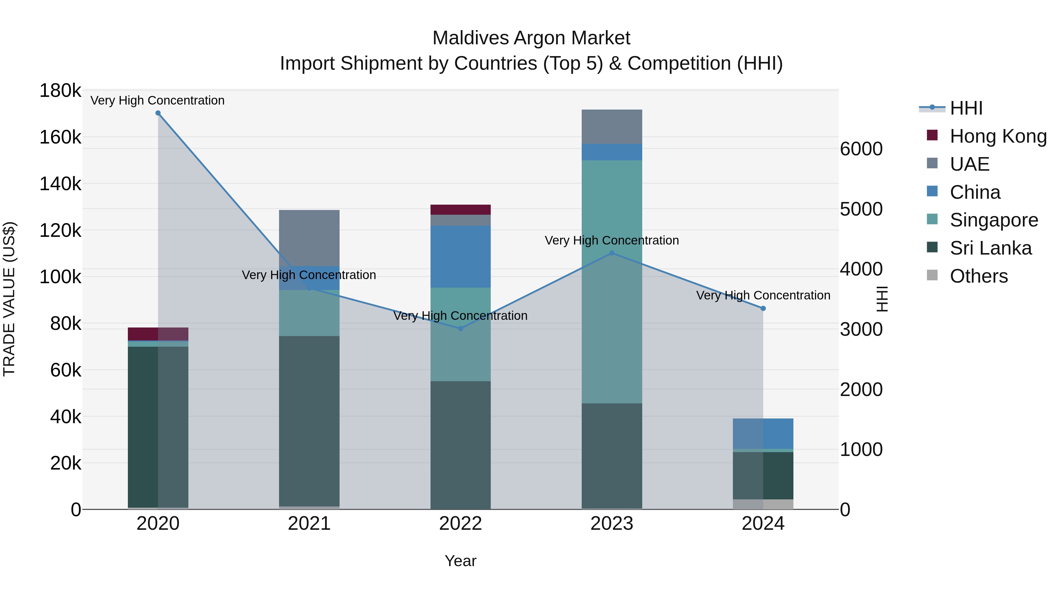 Maldives Argon Market Top 5 Importing Countries and Market Competition (HHI) Analysis
