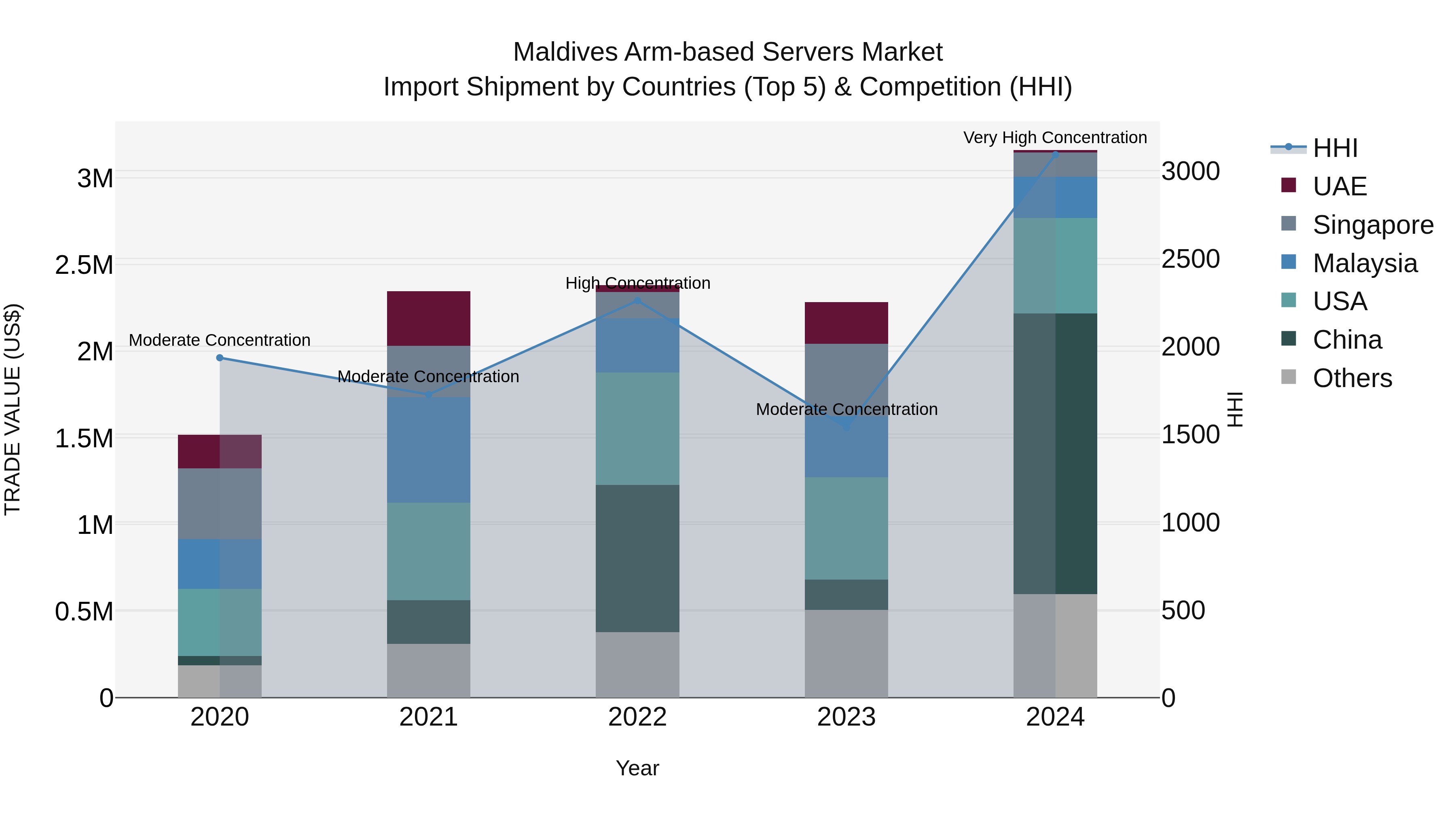 Maldives Arm-based Servers Market Top 5 Importing Countries and Market Competition (HHI) Analysis