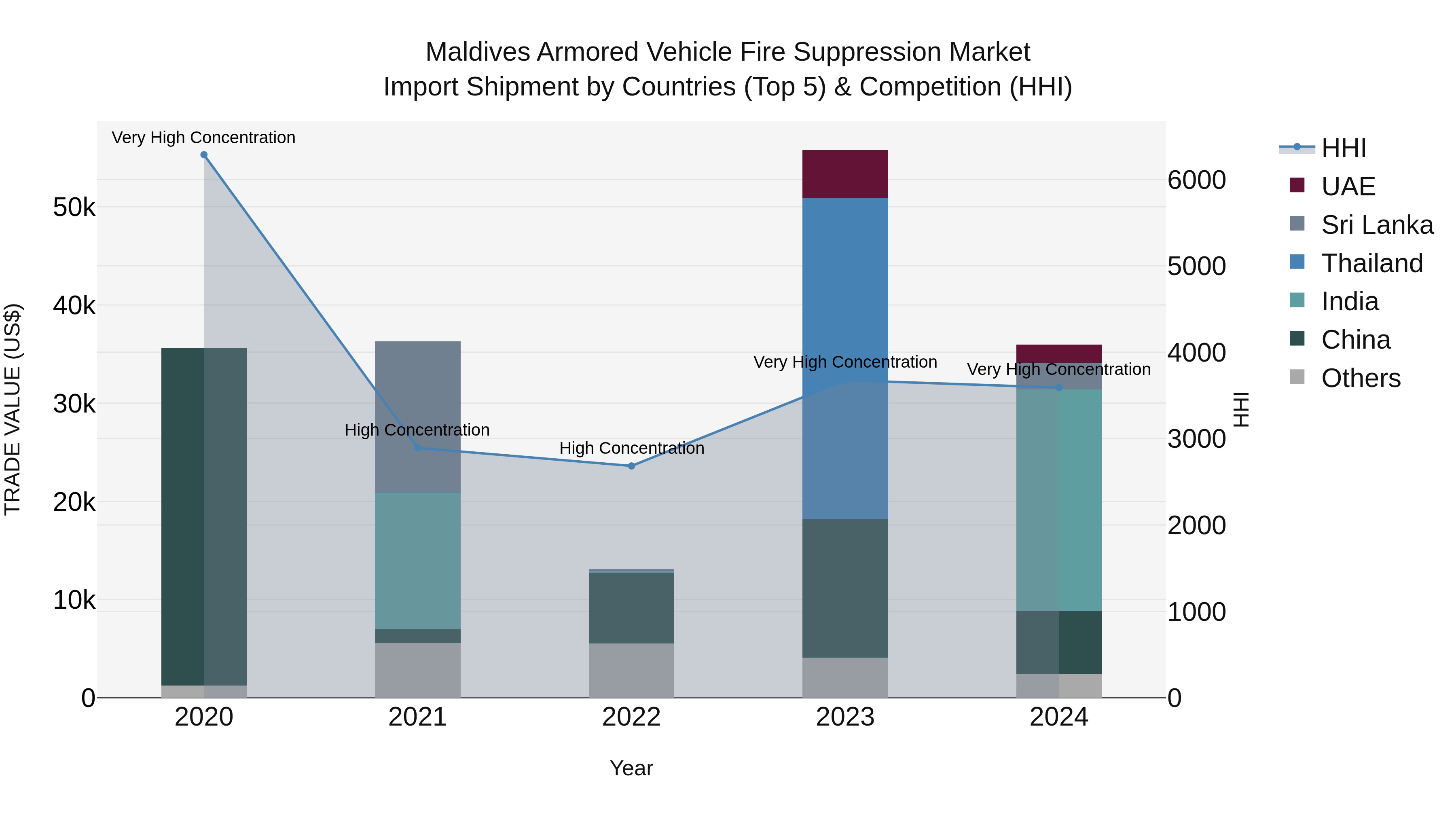 Maldives Armored Vehicle Fire Suppression Market Top 5 Importing Countries and Market Competition (HHI) Analysis