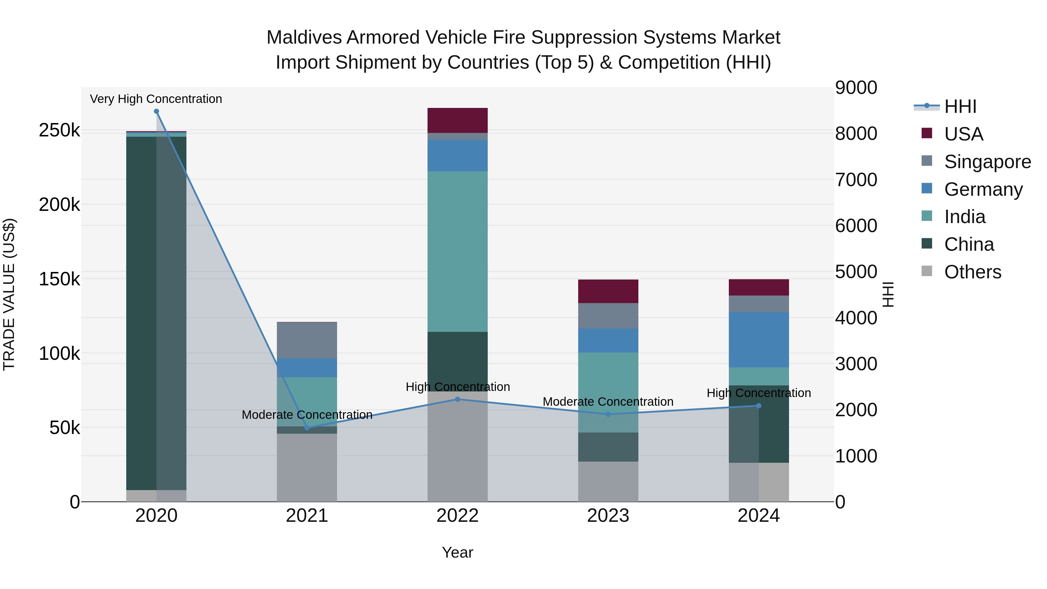 Maldives Armored Vehicle Fire Suppression Systems Market Top 5 Importing Countries and Market Competition (HHI) Analysis