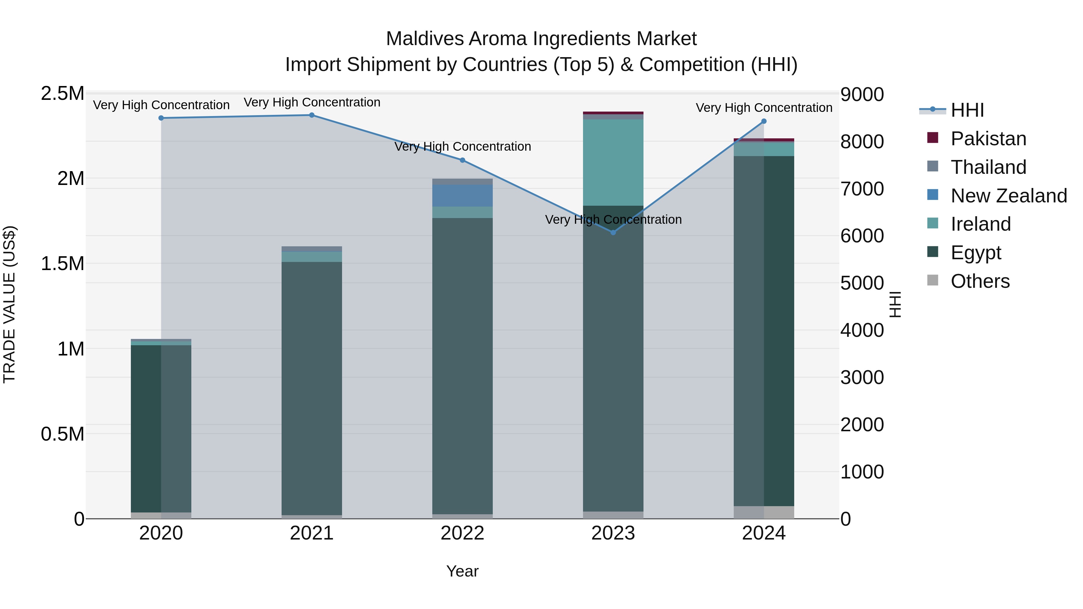 Maldives Aroma Ingredients Market Top 5 Importing Countries and Market Competition (HHI) Analysis
